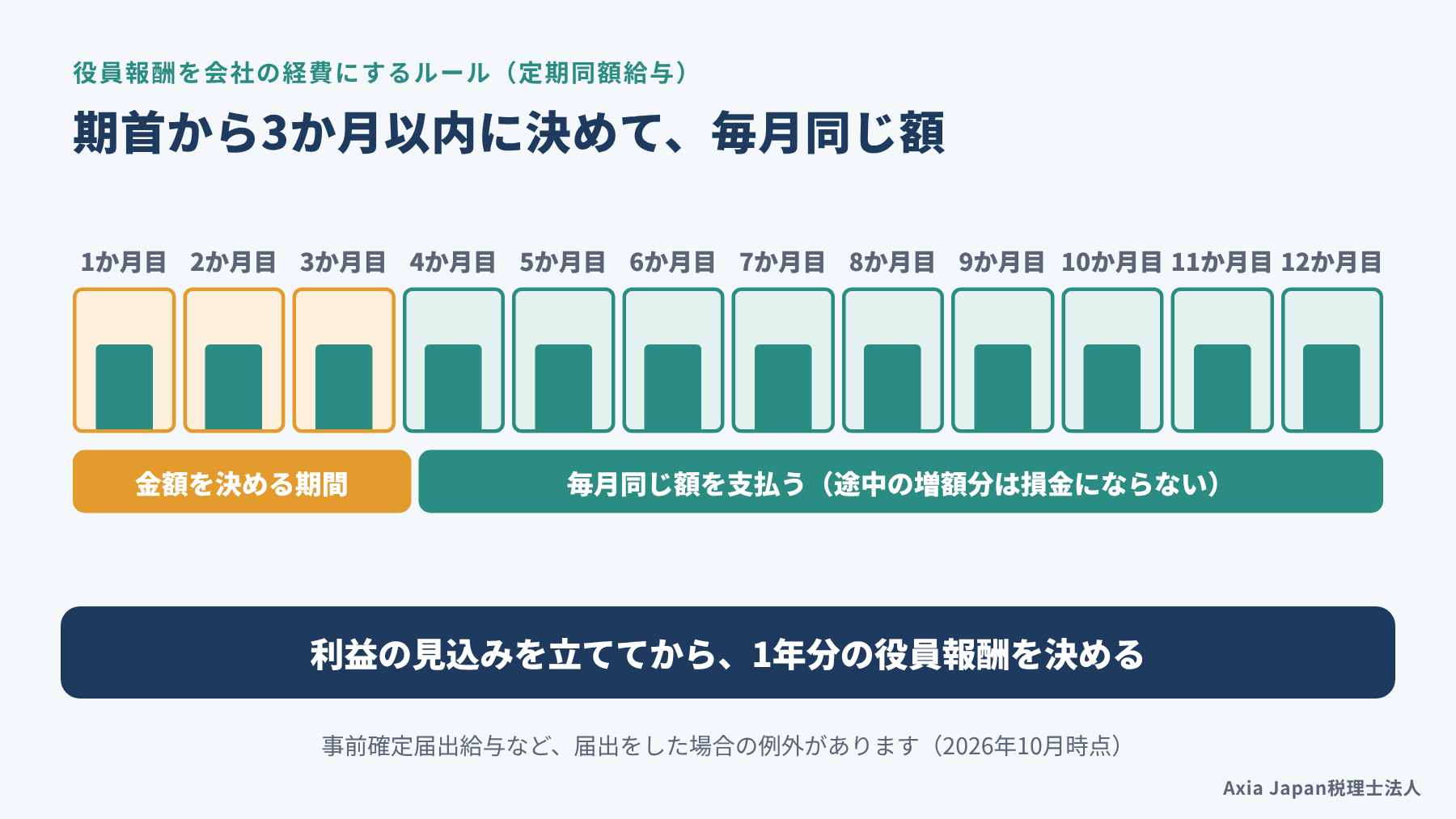 役員報酬は事業年度の開始から3か月以内に金額を決め、その後は毎月同じ額を支払う定期同額給与の流れを示す図