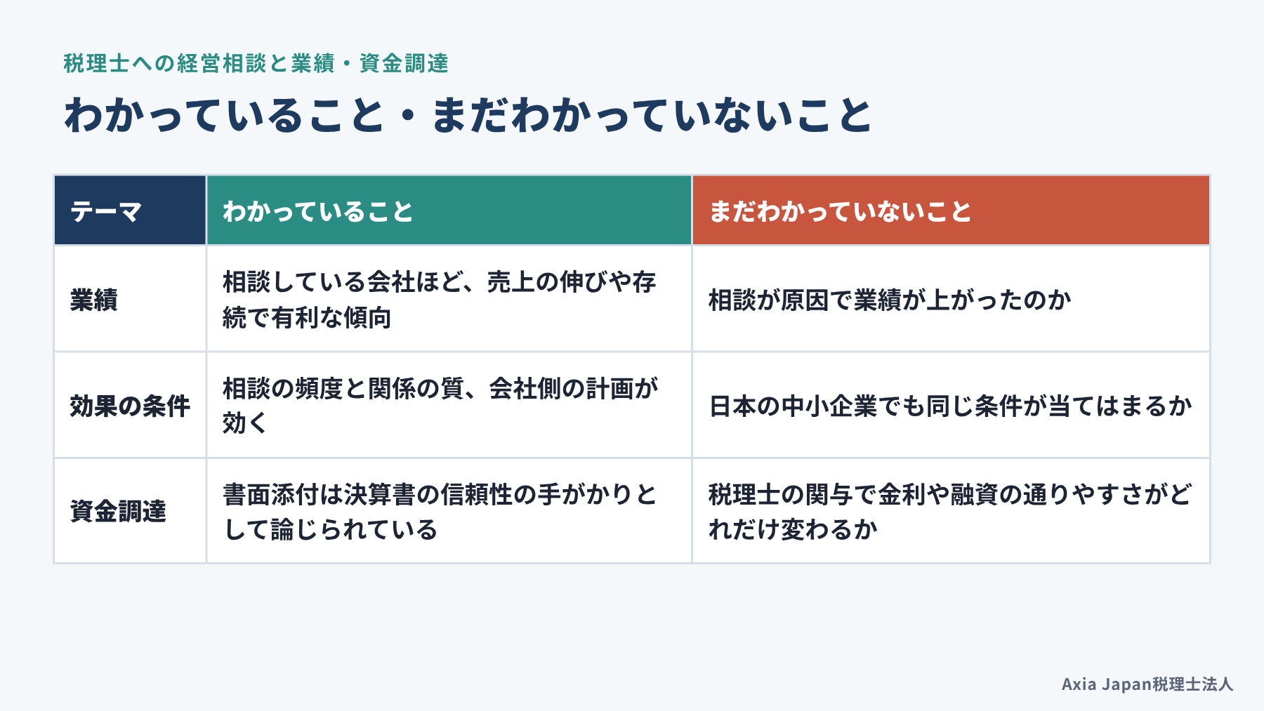税理士への経営相談と中小企業の業績・資金調達について、研究でわかっていることとまだわかっていないことを左右に分けて並べた表