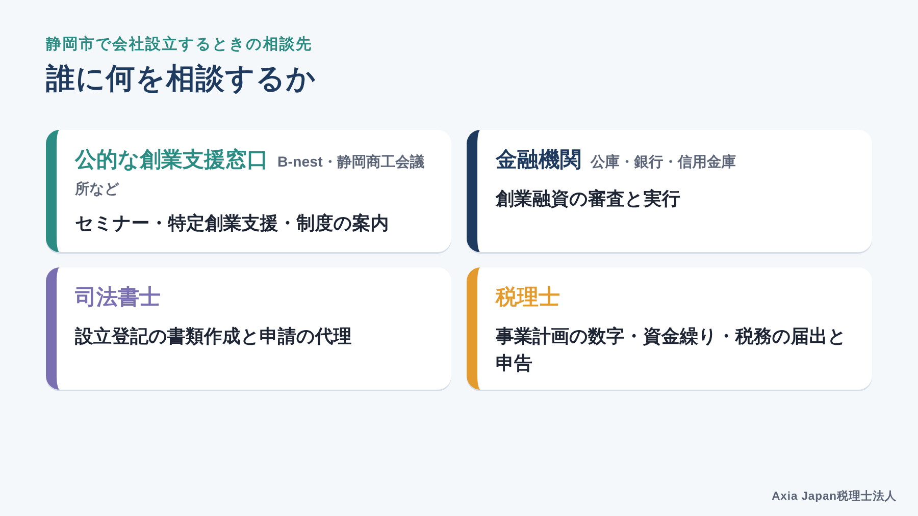 静岡市で会社設立するときの相談先(公的な創業支援窓口・金融機関・司法書士・税理士)の役割分担図