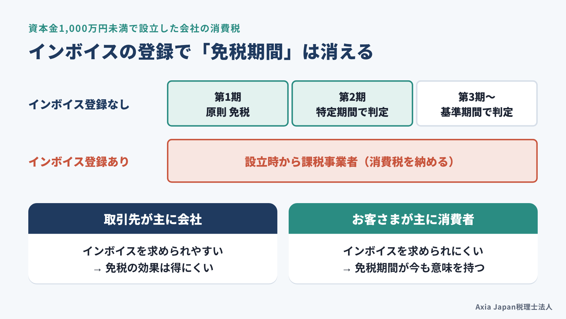 資本金1,000万円未満の新設法人は第1期と第2期が原則免税だが、インボイスの登録をすると設立時から課税事業者になることを示す図