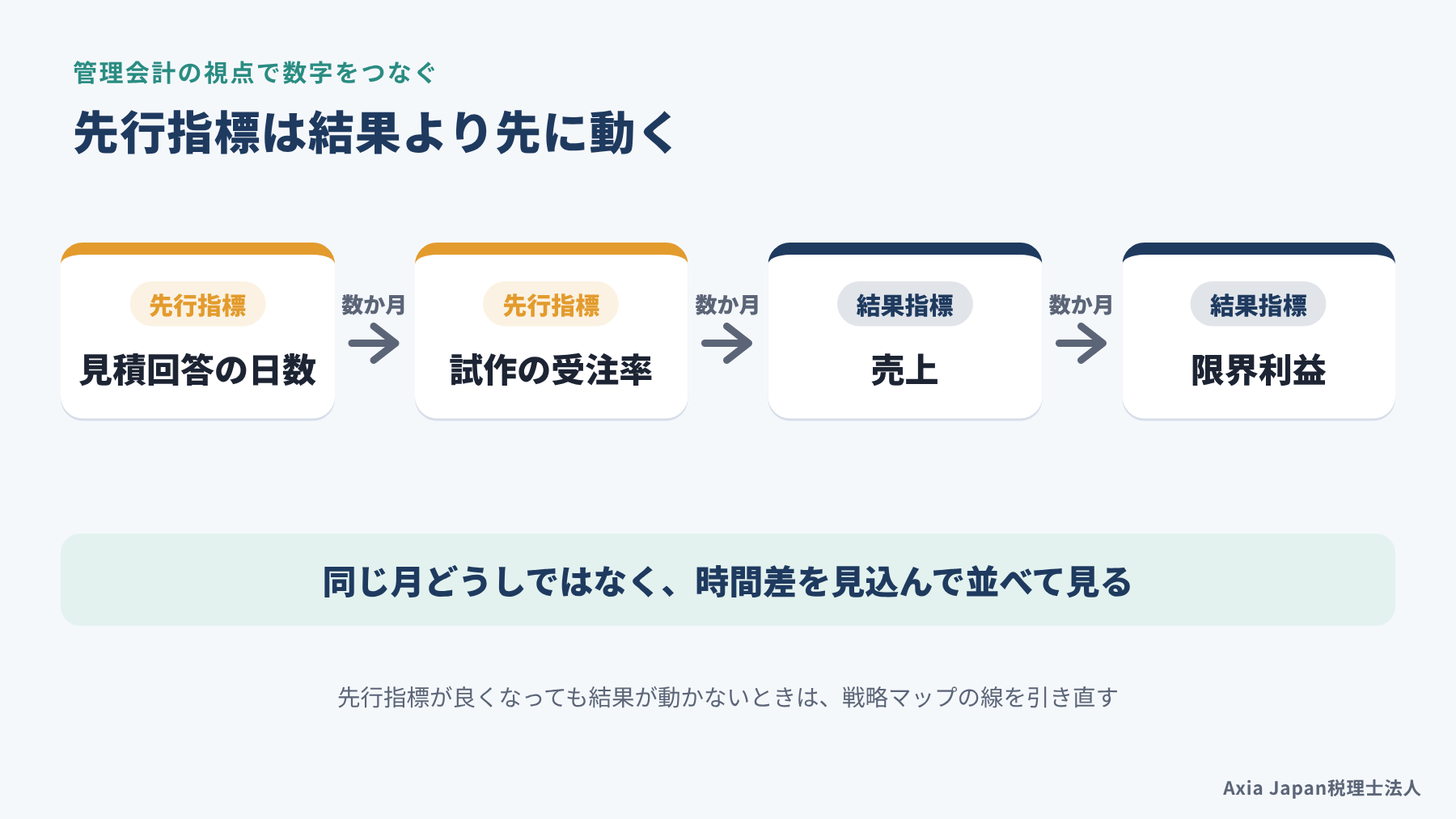 見積回答日数、受注率、売上、限界利益の順に、先行指標から結果指標へ数か月遅れで影響が伝わることを示す図