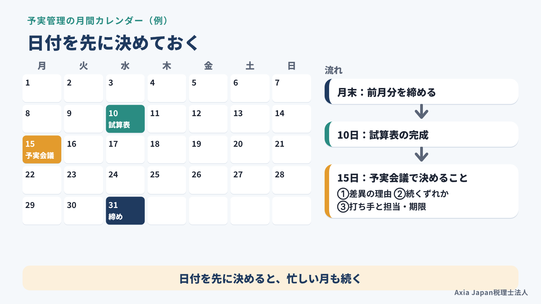 月末の締め、翌月10日の試算表完成、翌月15日の予実会議を示した月間カレンダーの例