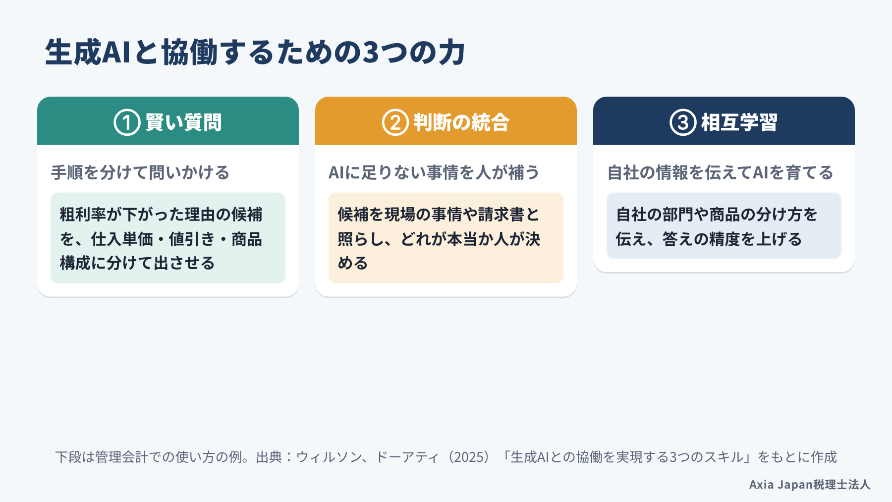 生成AIと協働するための3つの力として、賢い質問、判断の統合、相互学習を、管理会計での使い方の例とともに並べた図