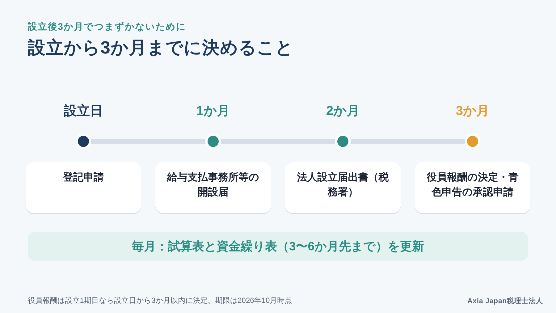 会社設立日から3か月までに決めること(届出・役員報酬・青色申告)と毎月の資金繰り管理を示したタイムライン図