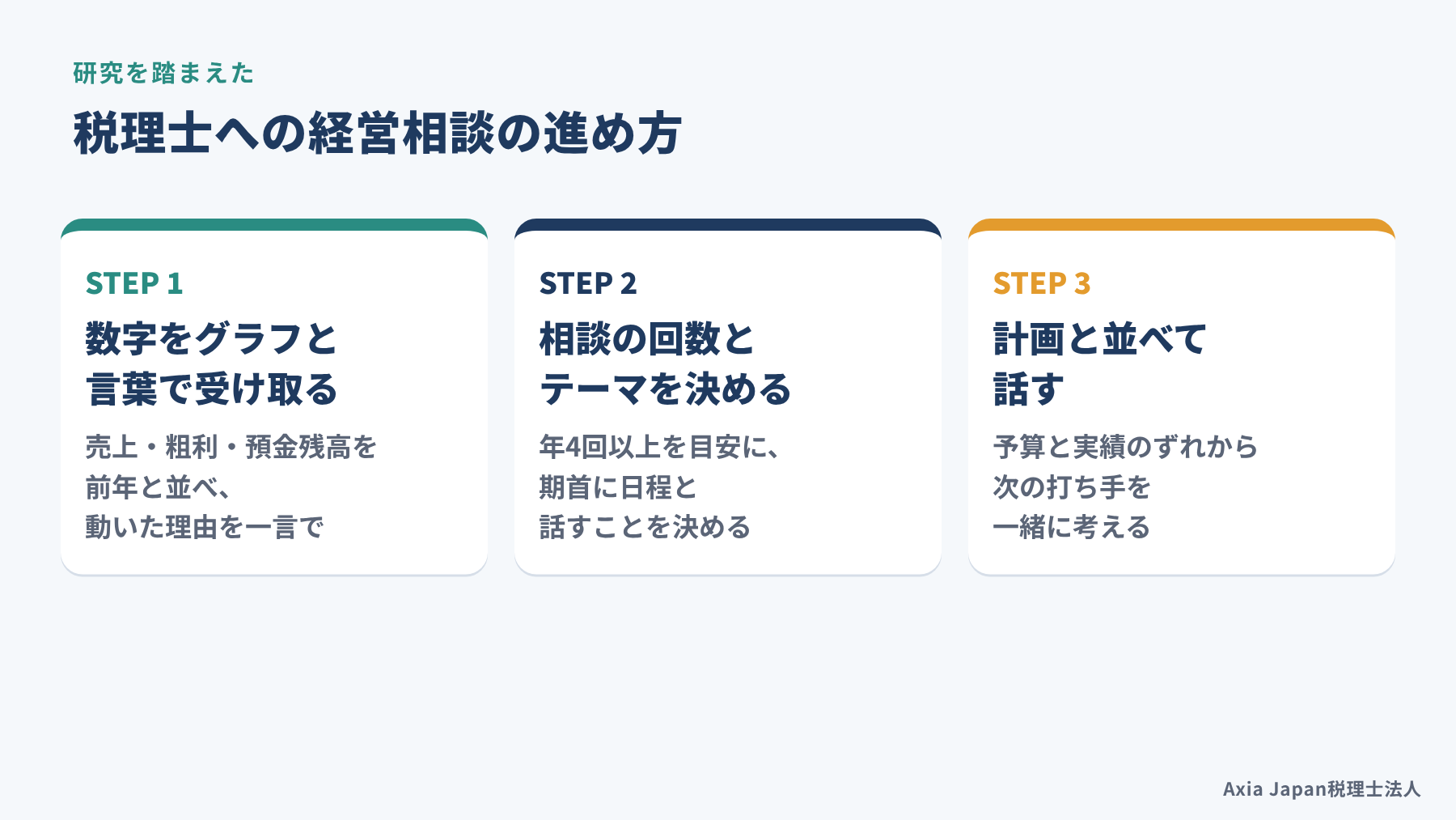 研究を踏まえた税理士への経営相談の進め方として、数字をグラフと言葉で受け取る、相談の回数とテーマを決める、計画と並べて話すの3つを示した図