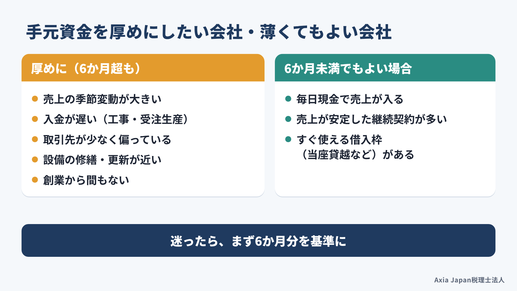 季節変動や入金の遅さなどから手元資金を厚めにしたい会社と、6か月未満でもよい会社の特徴を左右に並べた図