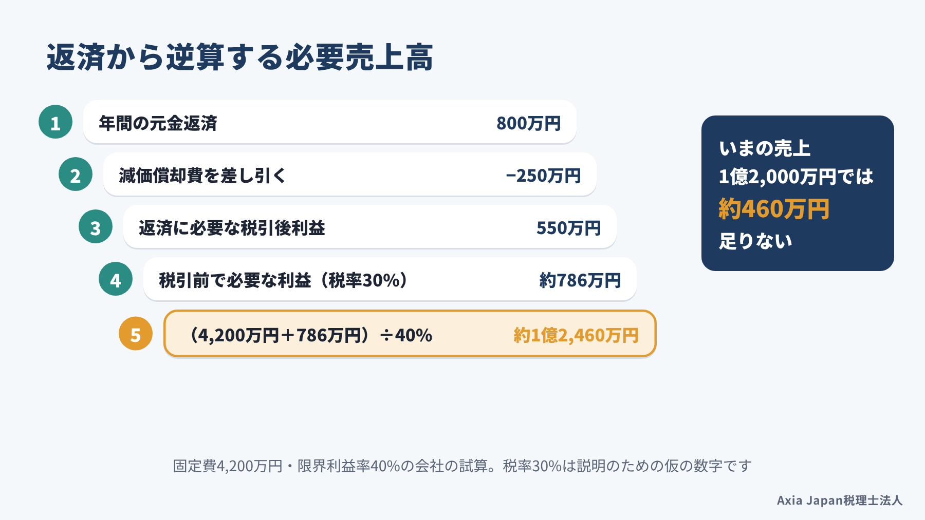 元金返済800万円から減価償却費を差し引き、税引前で必要な利益を求めて、必要売上高約1億2,460万円を逆算する流れを示した図
