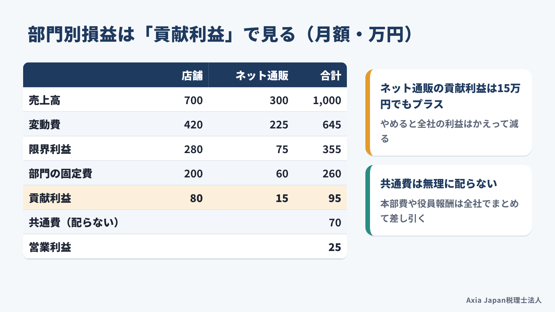 実店舗とネット通販の月次損益を、売上高、限界利益、部門の固定費、貢献利益の順に並べ、共通費を全社でまとめて差し引くと営業利益25万円になることを示した図