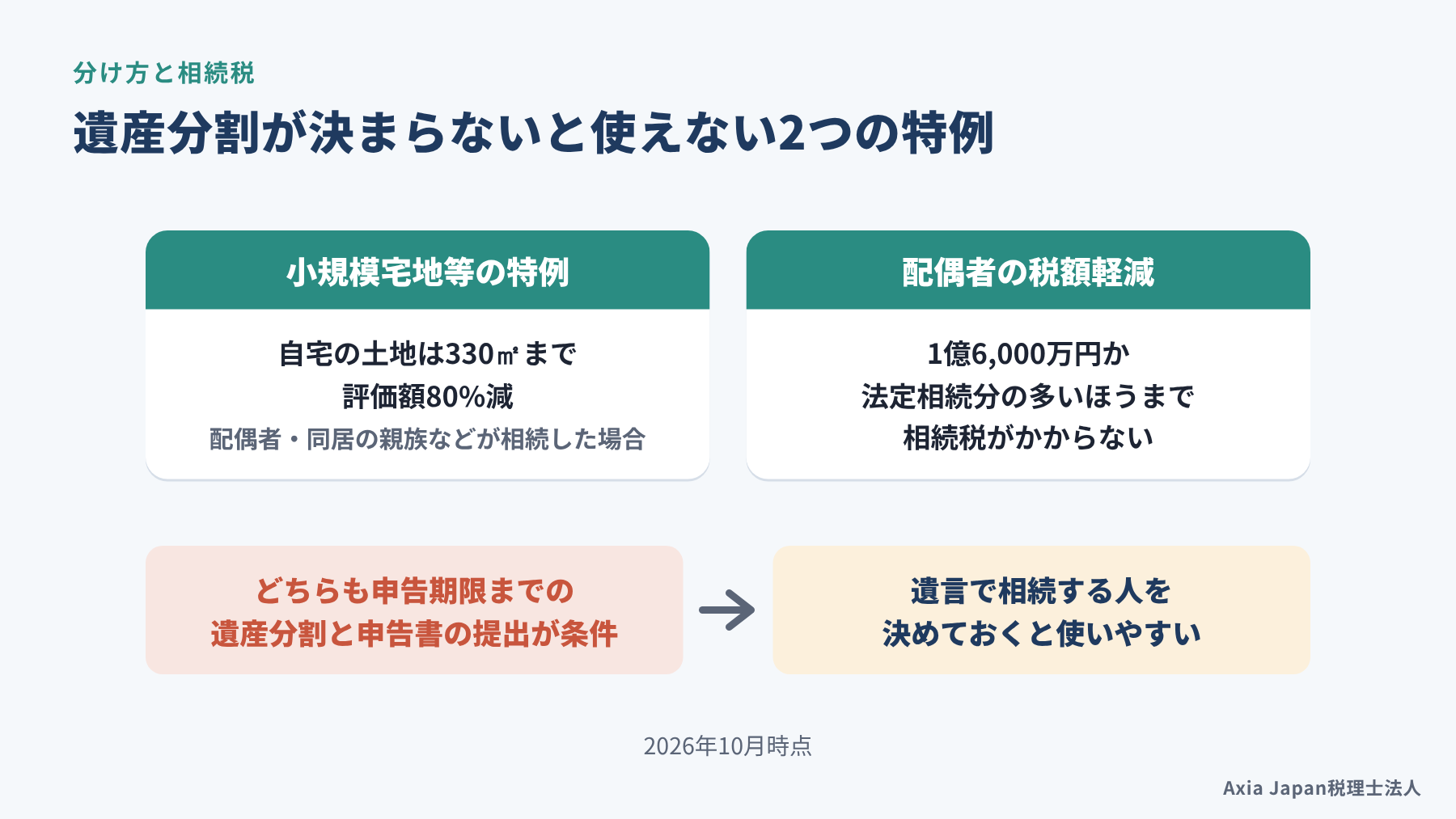 遺産分割が決まっていないと使えない2つの特例（小規模宅地等の特例と配偶者の税額軽減）を示す図