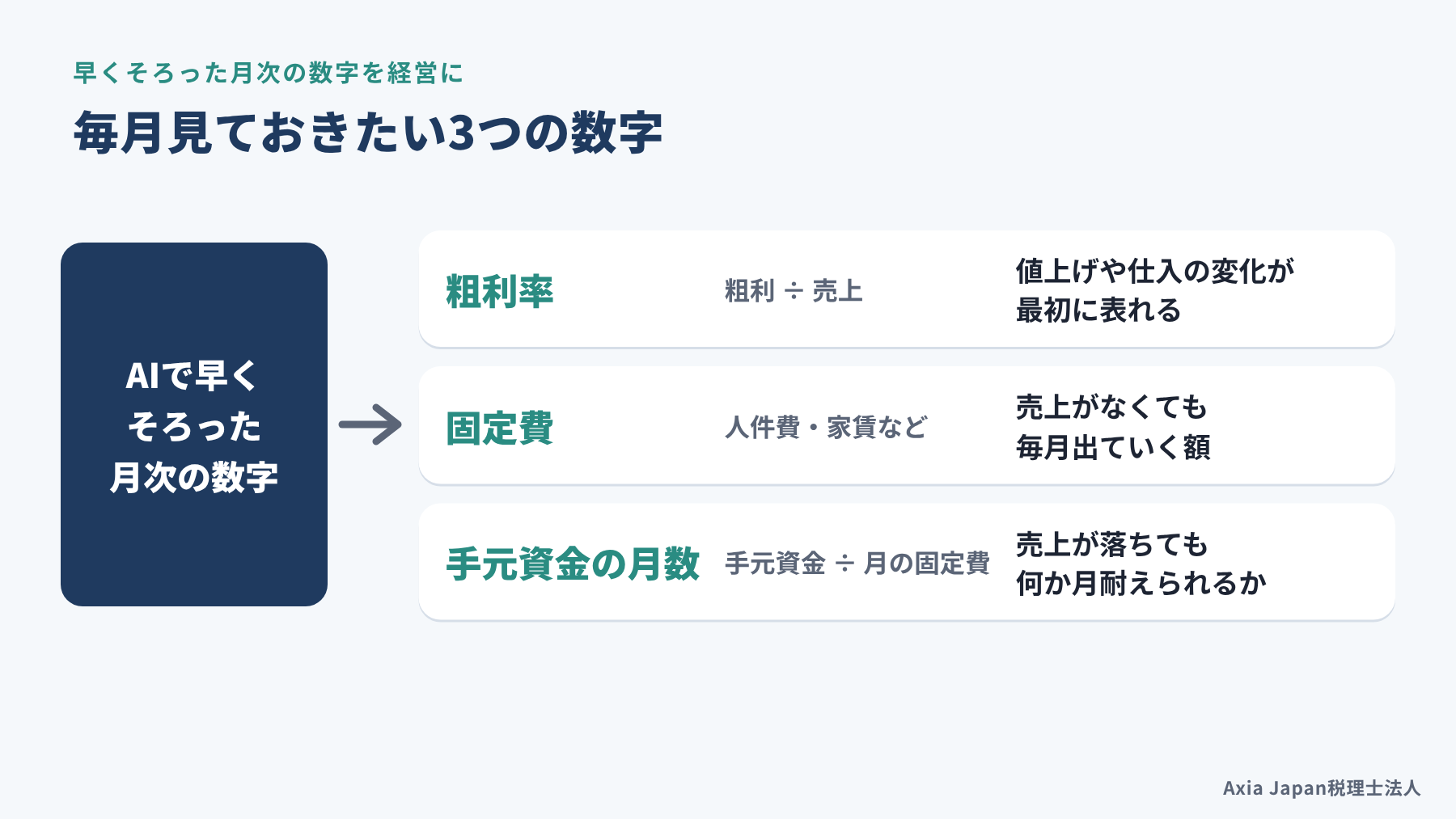 毎月見ておきたい3つの数字(粗利率、固定費、手元資金が固定費の何か月分か)と、それぞれからわかることを示す図