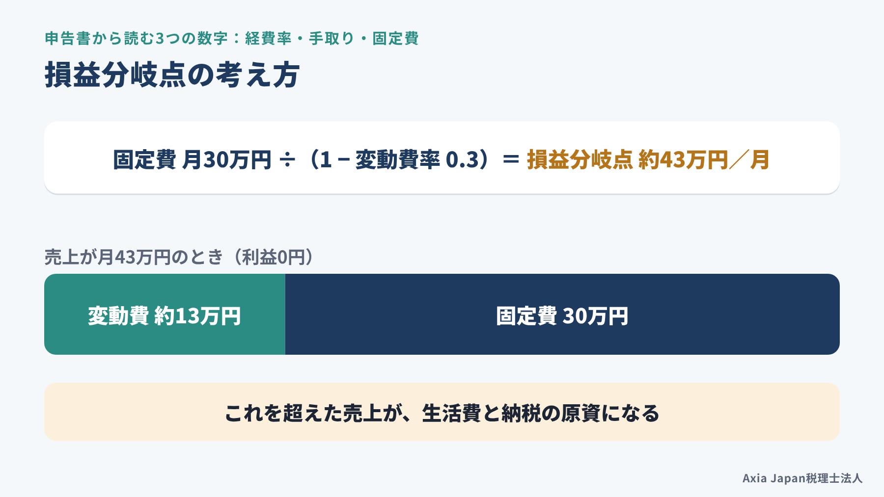 固定費月30万円・変動費率3割の個人事業主の損益分岐点売上（約43万円）を示した図