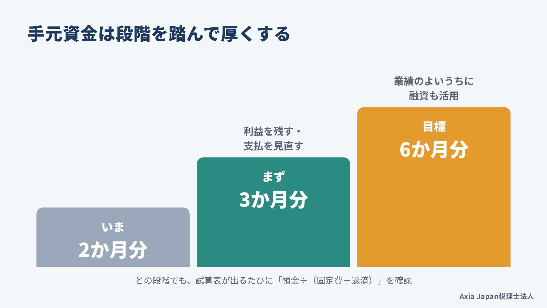 手元資金を2か月分から3か月分、6か月分へと段階を踏んで増やしていく流れを階段で表した図