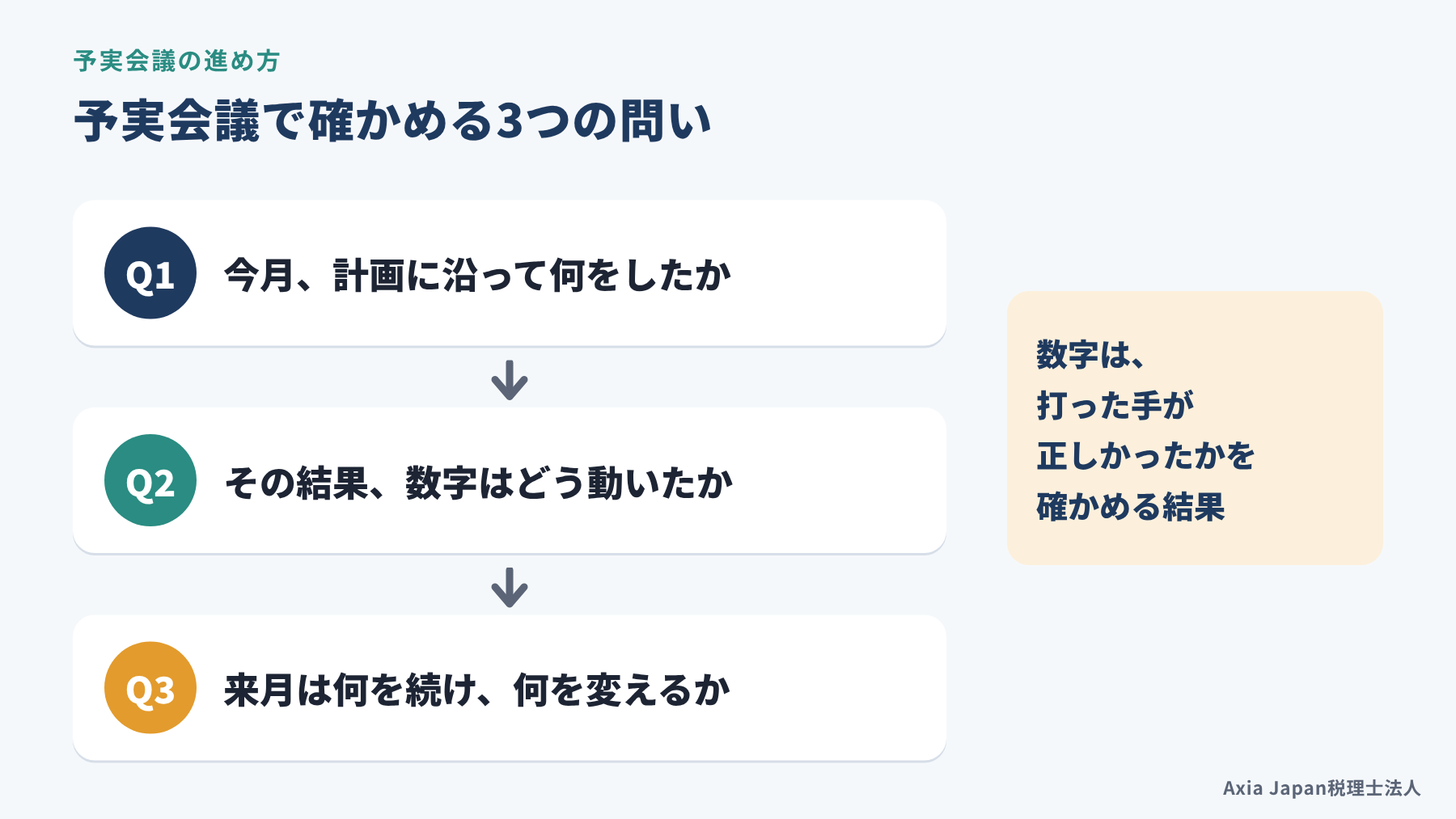 予実会議で順に確かめる3つの問い(何をしたか、数字はどう動いたか、来月どうするか)を示す図