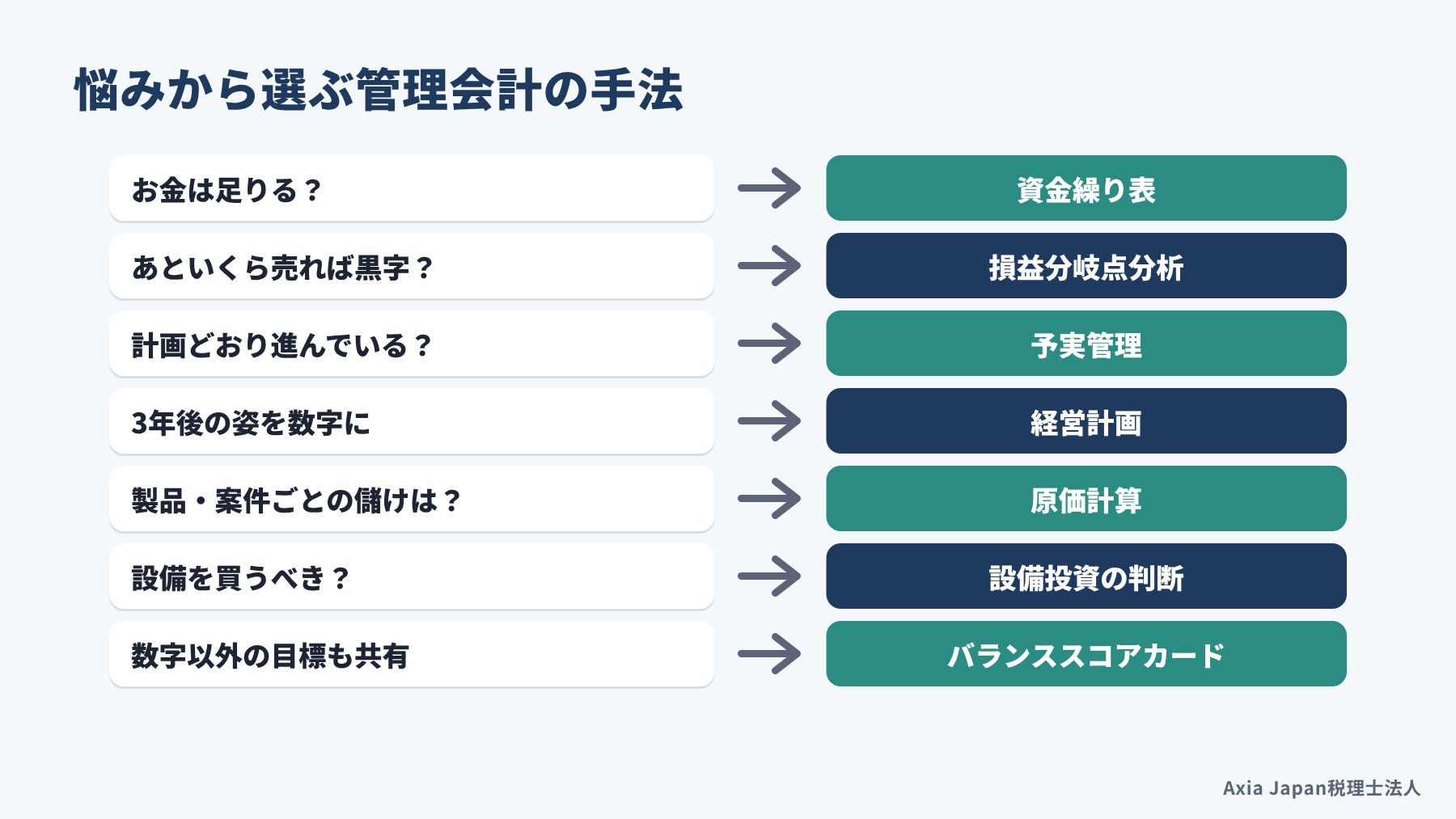 お金が足りるか、あといくら売れば黒字か、計画どおりか、製品ごとの儲け、設備を買うべきかなどの悩みと、資金繰り表、損益分岐点分析、予実管理、原価計算、設備投資の判断などの手法を線で結んだ図