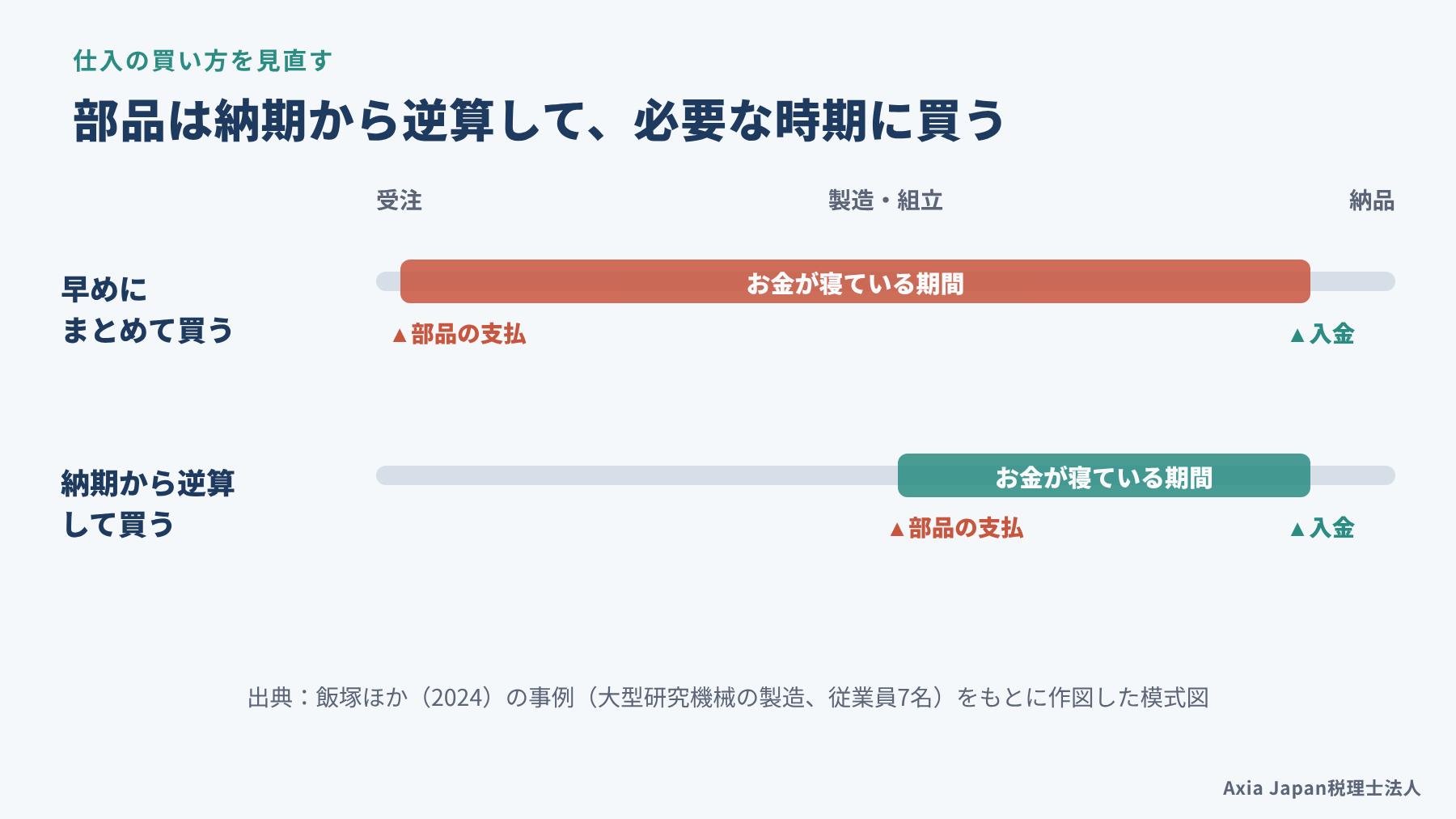 部品を早めにまとめて買う場合と、納期から逆算して買う場合で、お金が寝ている期間を比べた図