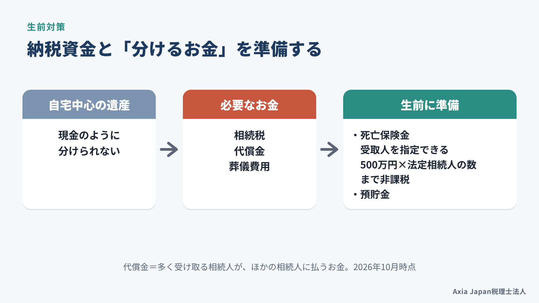 自宅中心の相続で、相続税と代償金を生命保険の死亡保険金で準備する仕組みを示す図