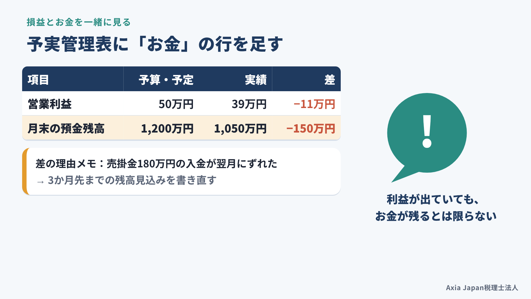 予実管理表の下に月末の預金残高の予定と実績を並べ、差の理由をメモした例