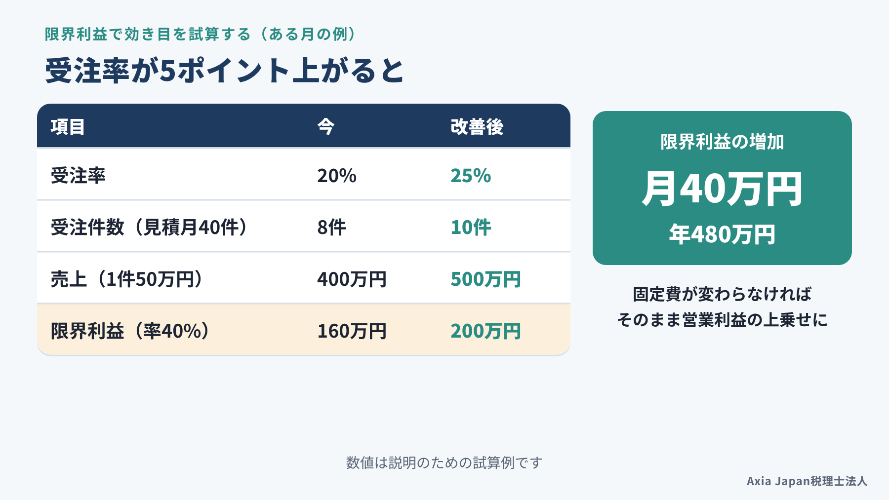 受注率が20%から25%に上がった場合に、月の受注件数・売上・限界利益がどれだけ増えるかを計算した試算の図