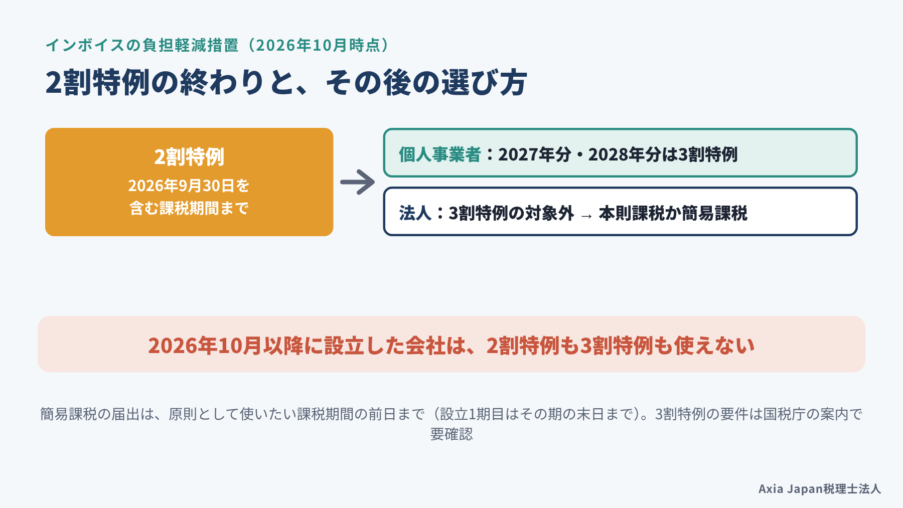 2割特例が2026年9月30日を含む課税期間で終わり、個人事業者は2027年分と2028年分に3割特例、法人は本則課税か簡易課税を選ぶ流れを示す図