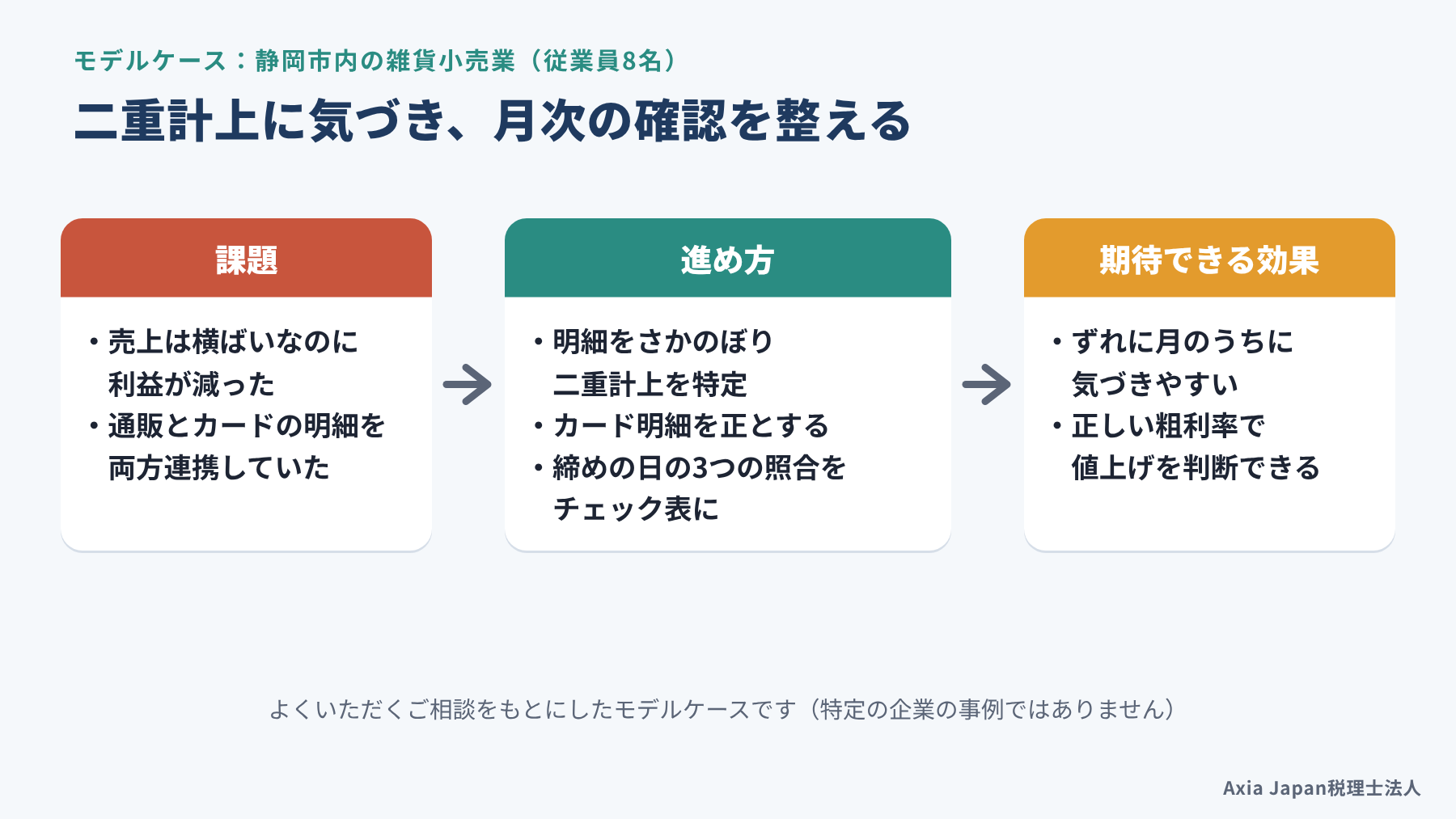 モデルケース(静岡市内の雑貨小売業・従業員8名)の課題、進め方、期待できる効果を3段階で示した流れ図