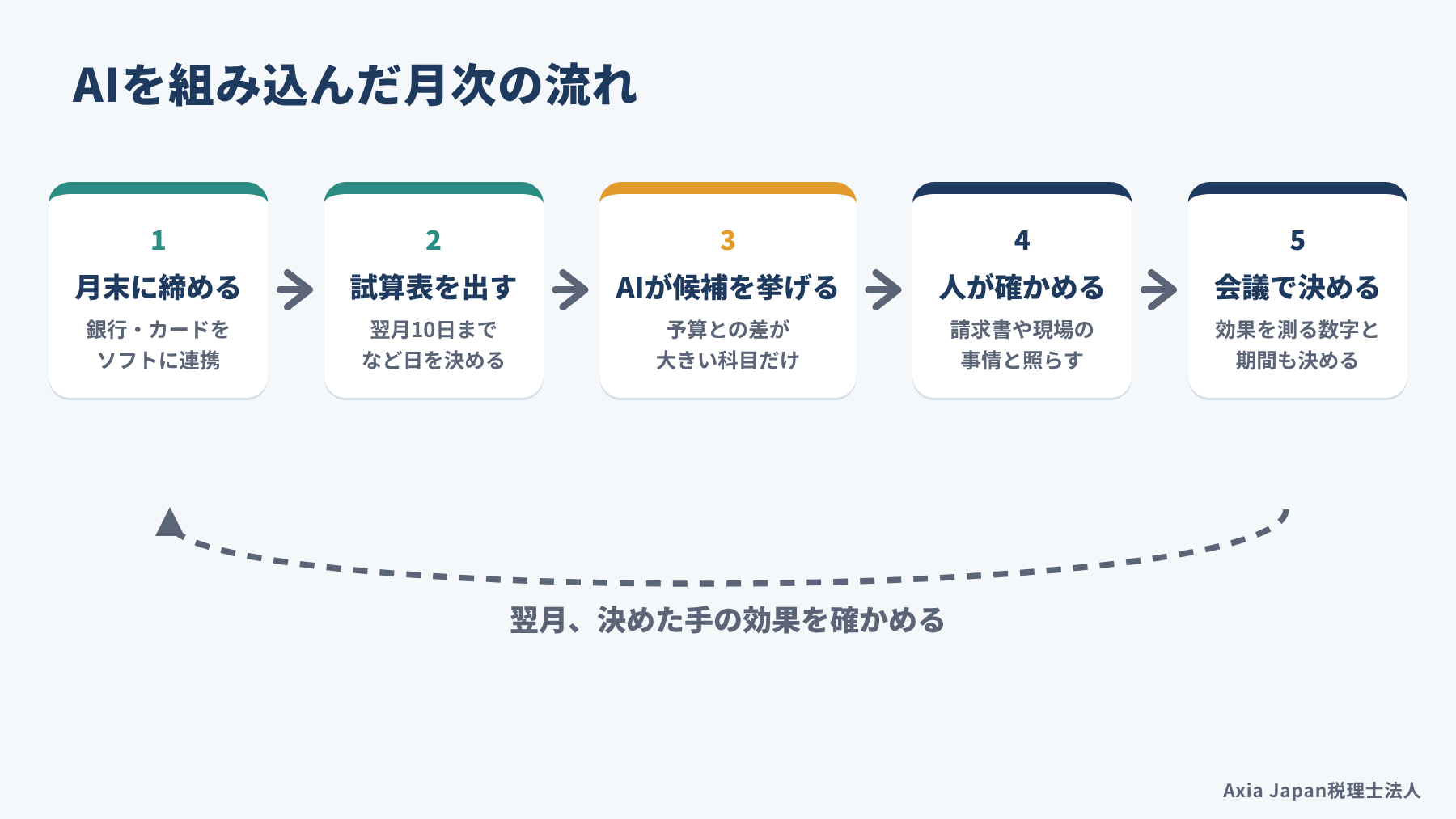 月末に締め、翌月の早い日に試算表を出し、AIで差異の候補を挙げ、人が確かめ、会議で決めるという月次の流れを示した図