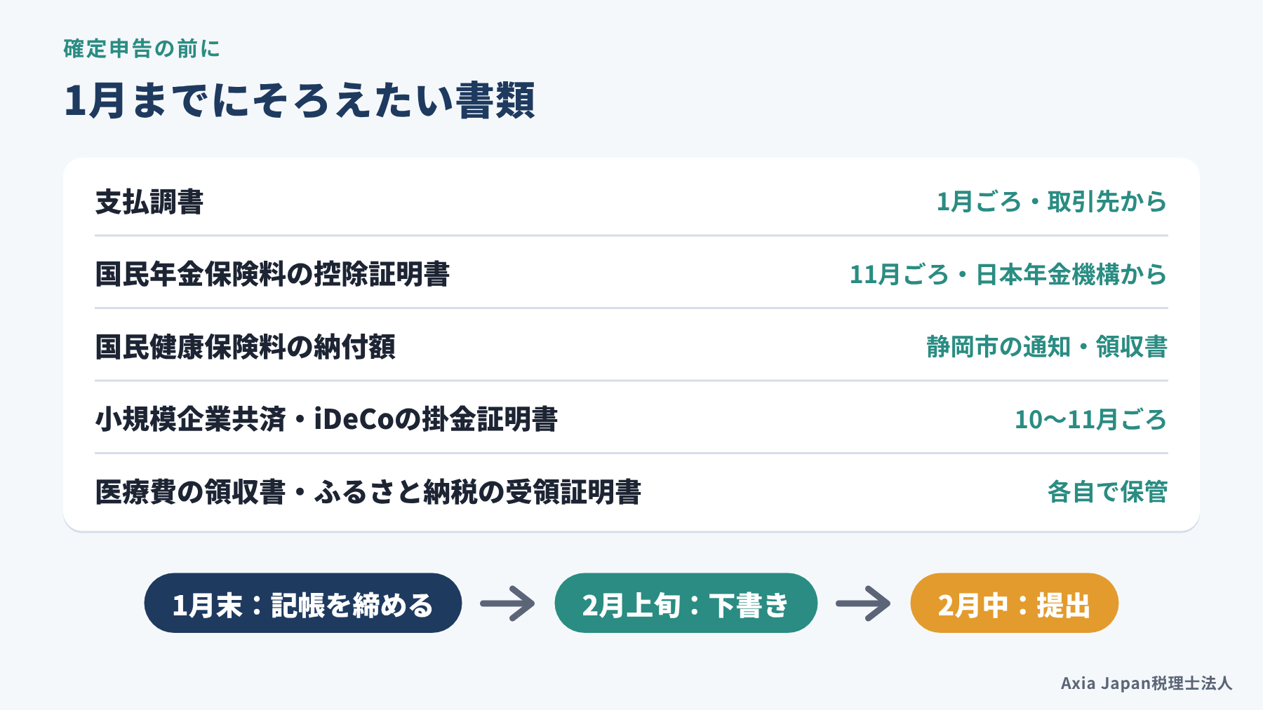 確定申告の前に個人事業主が1月までにそろえたい書類と、届く時期をまとめた図