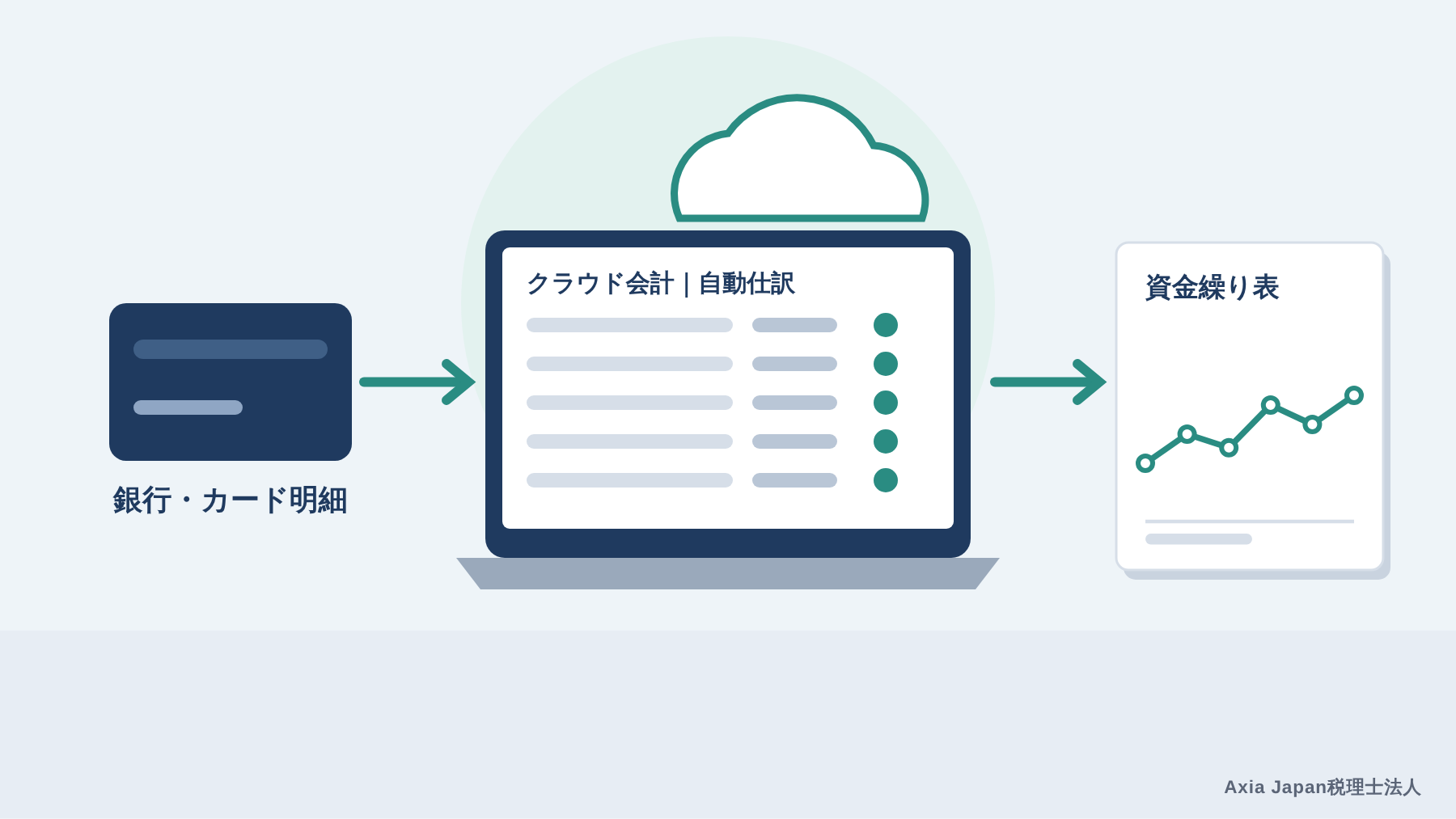 クラウド会計ソフトに銀行とカードの明細が自動で取り込まれ、資金繰り表につながる様子のイラスト