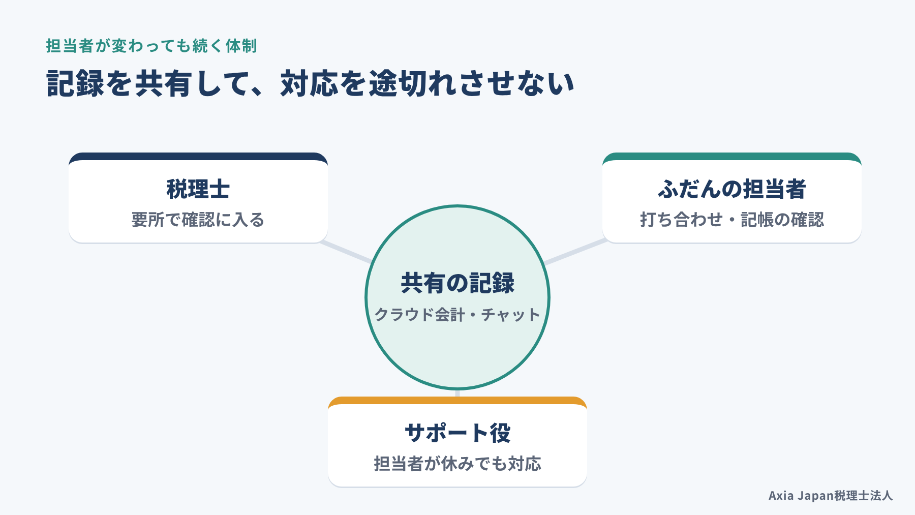 税理士・担当者・サポート役が記録を共有し、担当者が休んでも対応が続く事務所の体制を示した図