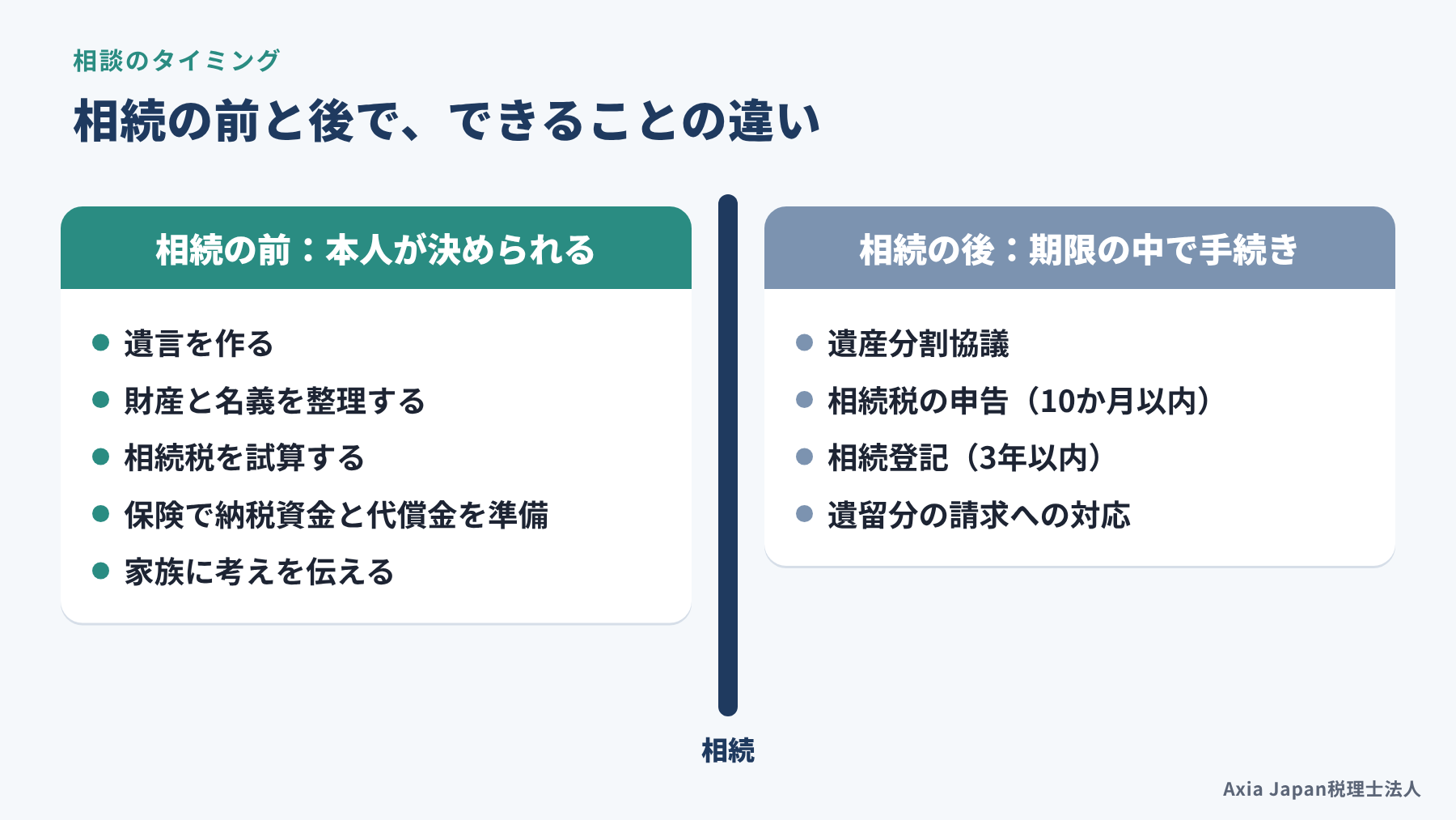 相続が起きる前と後でできることの違い（前は遺言・財産の整理・相続税の試算・保険の準備、後は遺産分割協議・相続税の申告・相続登記）を比べた図