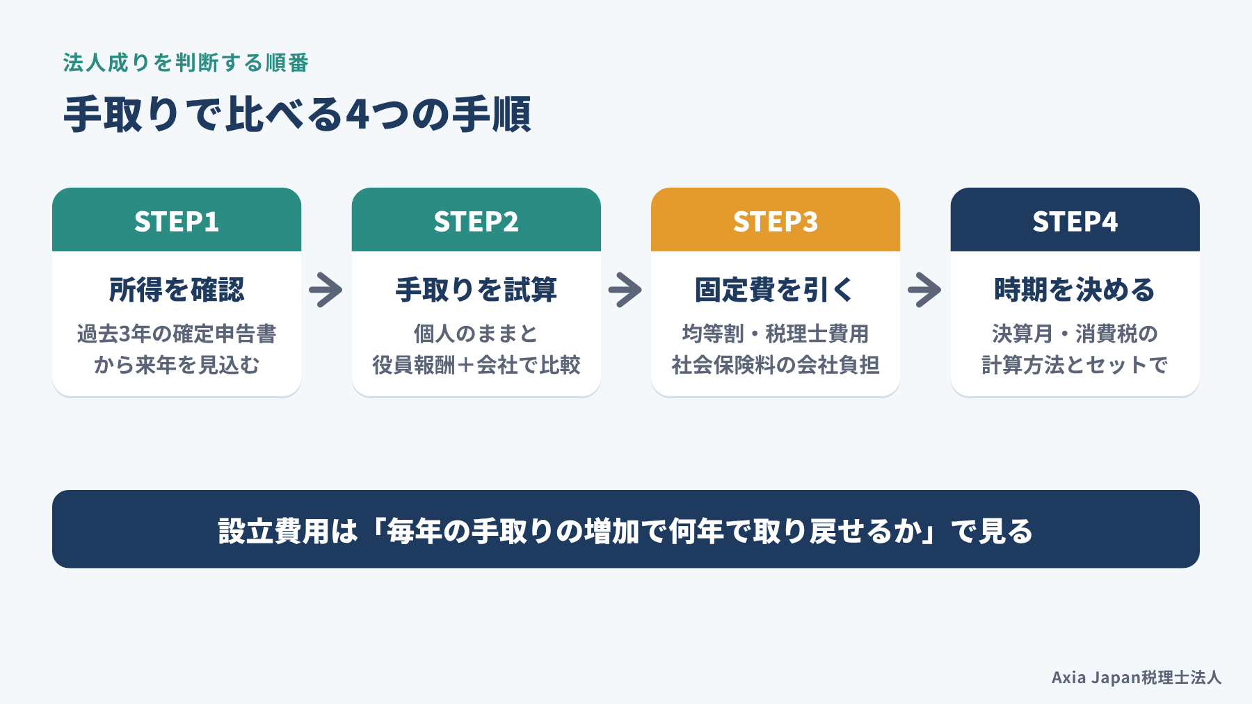 所得の確認、手取りの試算、増える固定費の差し引き、時期の決定という法人成りを判断する4つの手順の図