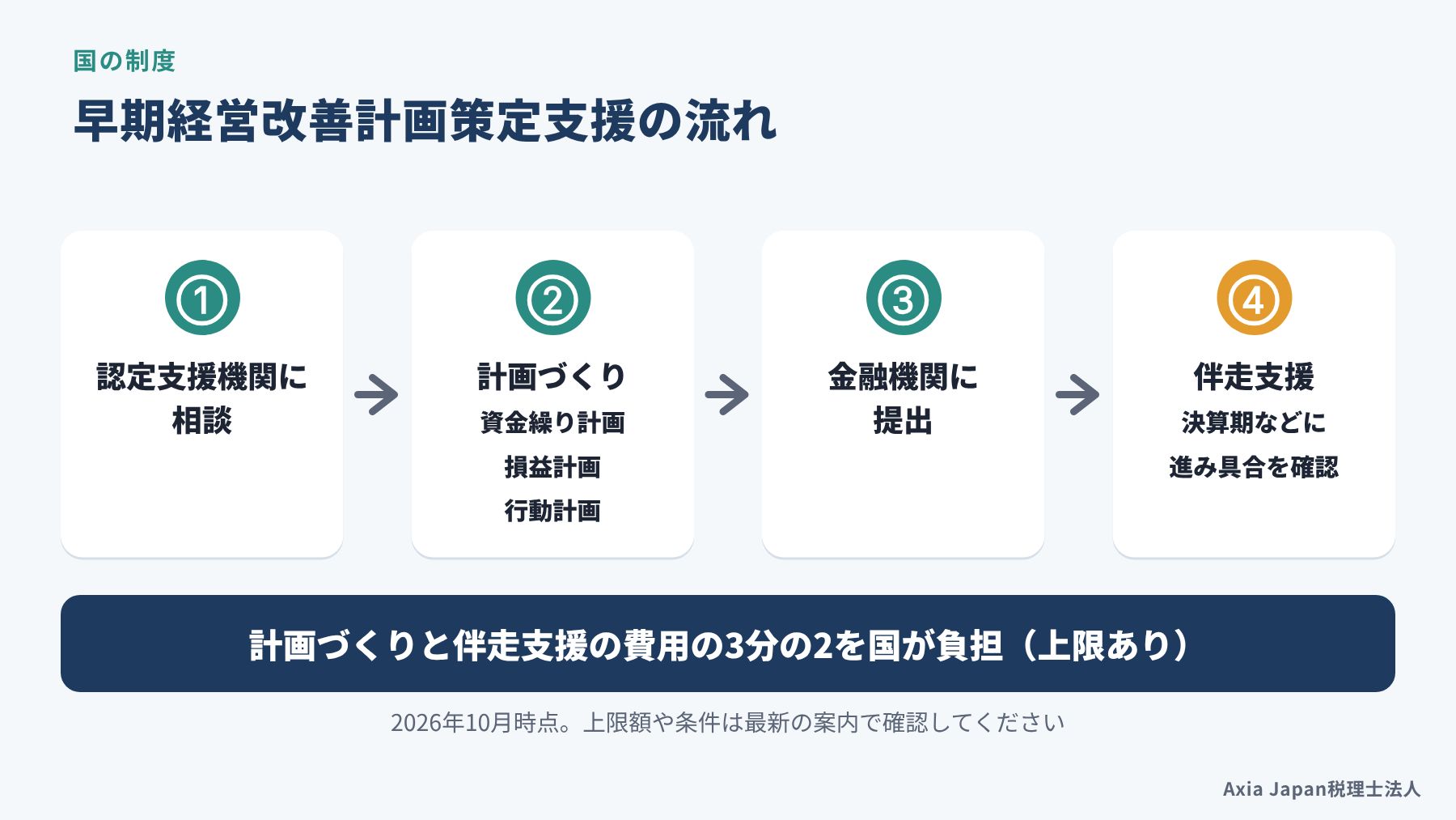 早期経営改善計画策定支援の流れ(認定支援機関に相談、計画づくり、金融機関へ提出、伴走支援)を示す図