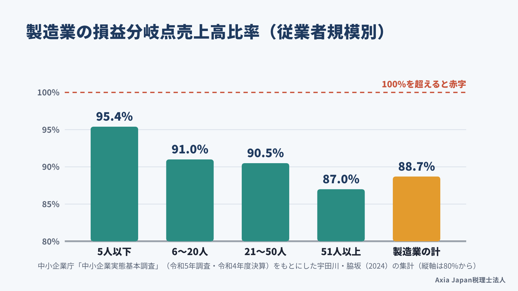 製造業の損益分岐点売上高比率を従業者規模別に比べ、5人以下の95.4%から51人以上の87.0%まで規模が大きいほど低いことを示した棒グラフ