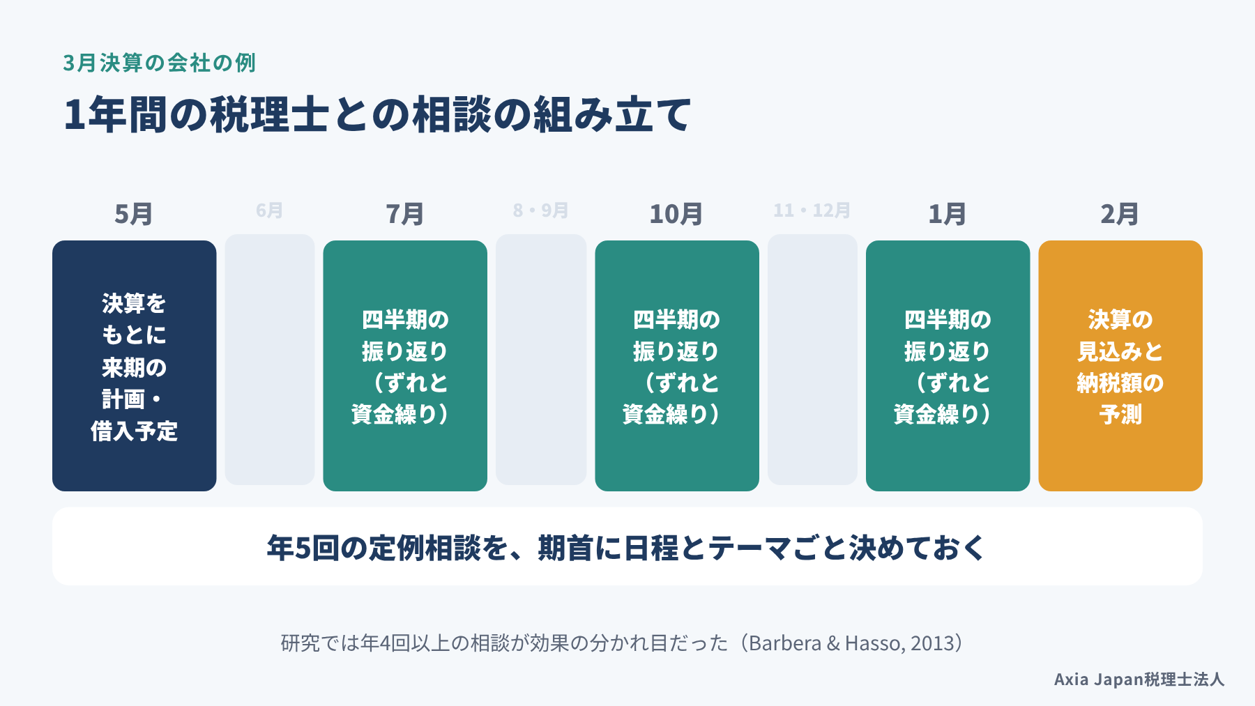 1年間の税理士との相談の組み立て例として、四半期ごとの振り返り3回と、決算前の納税予測、決算後の来期計画を並べたカレンダー