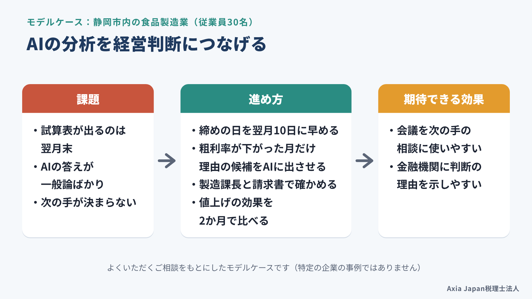 モデルケースとして、静岡市内の食品製造業が、月次の締めを早め、AIで粗利率の低下の候補を挙げ、現場と確かめて値上げの効果を2か月で比べる流れを示した図