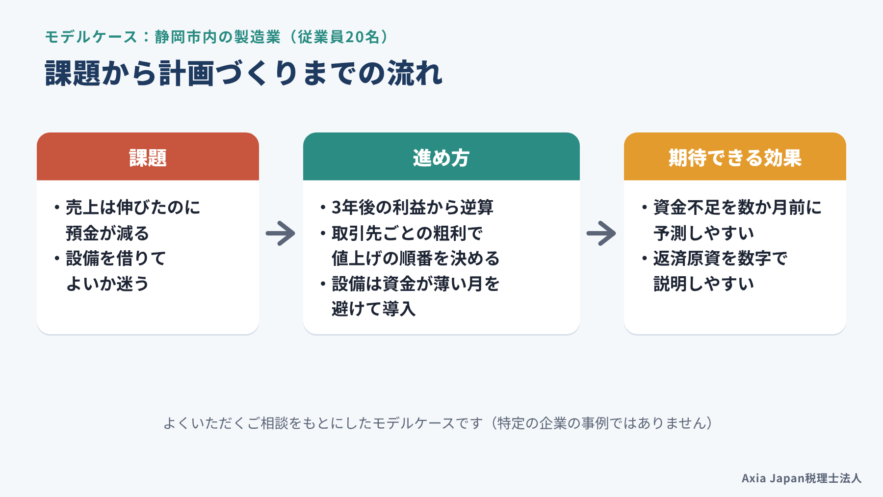 静岡市内の製造業のモデルケース(課題、進め方、期待できる効果)の流れを示す図