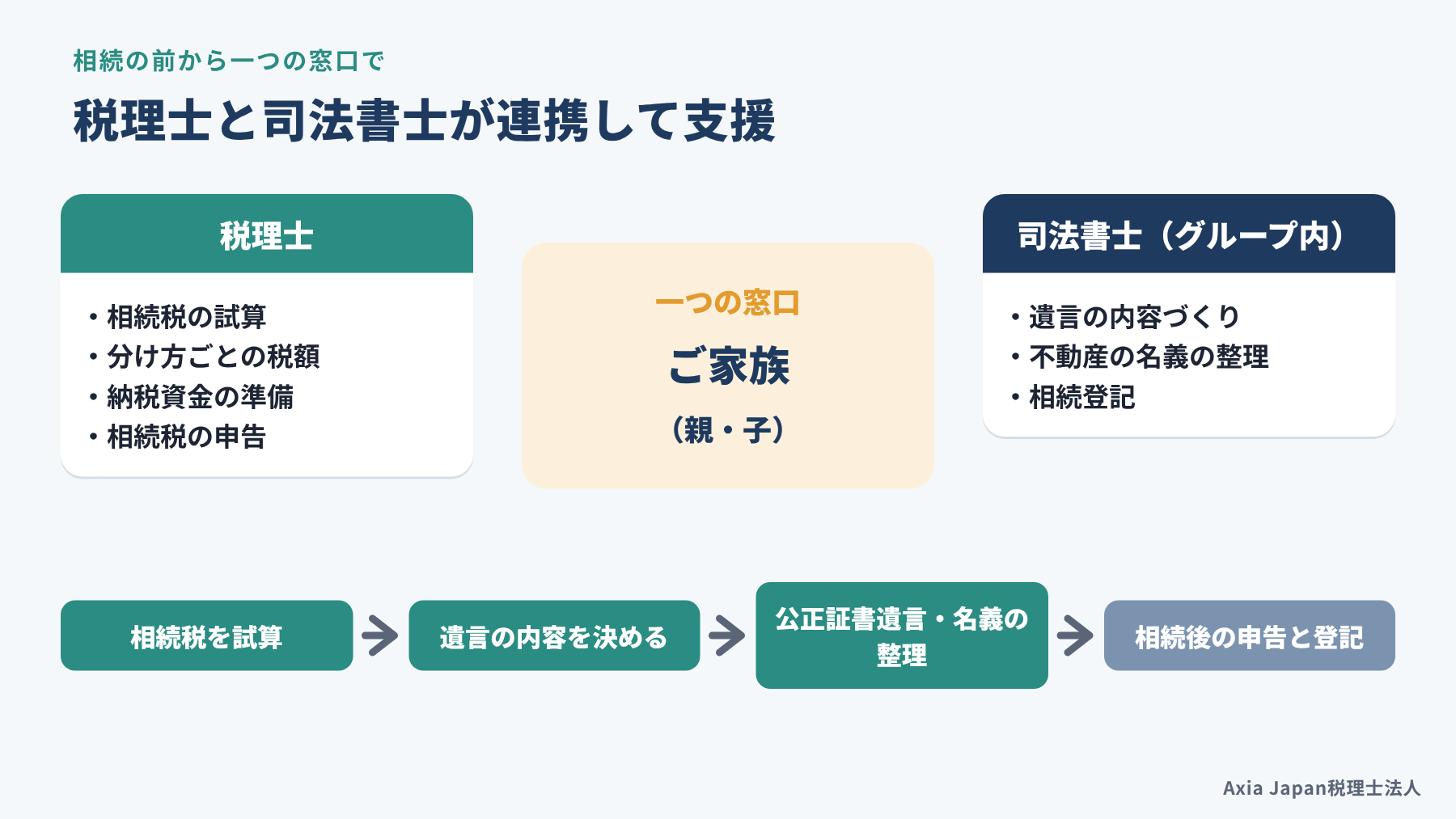 税理士と司法書士が連携して、遺言づくりから相続税の申告・相続登記まで一つの窓口で支援する体制を示す図