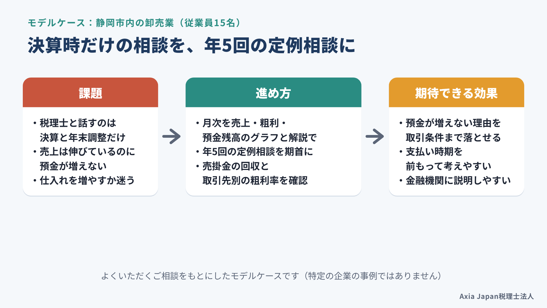 モデルケースとして、静岡市内の卸売業が決算時だけの相談から年5回の定例相談に切り替え、月次の数字をグラフで見る流れを課題・進め方・期待できる効果で示した図