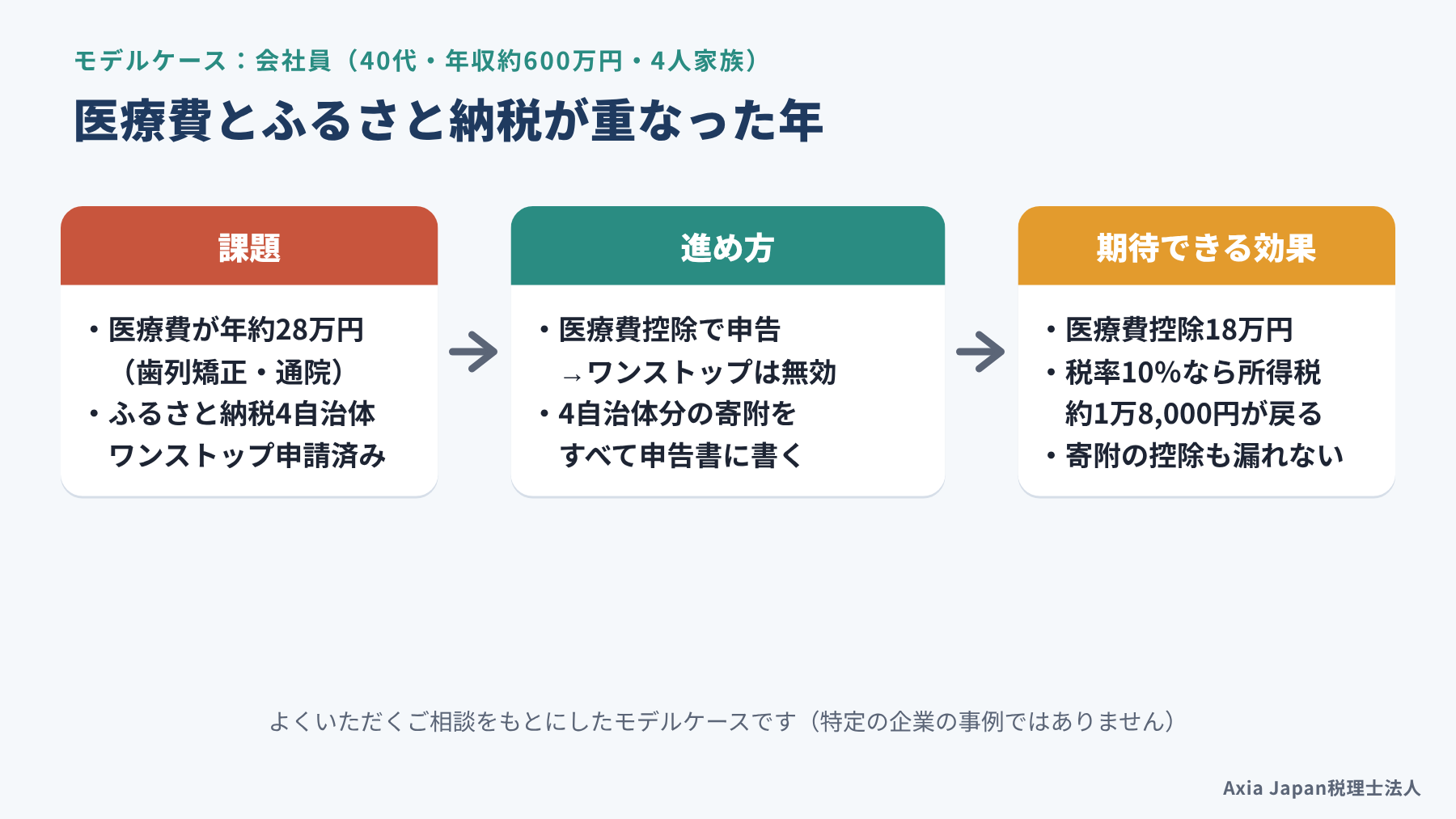 静岡市内のリフォーム業の個人事業主が法人成りを判断するモデルケースの課題、進め方、期待できる効果の流れ図