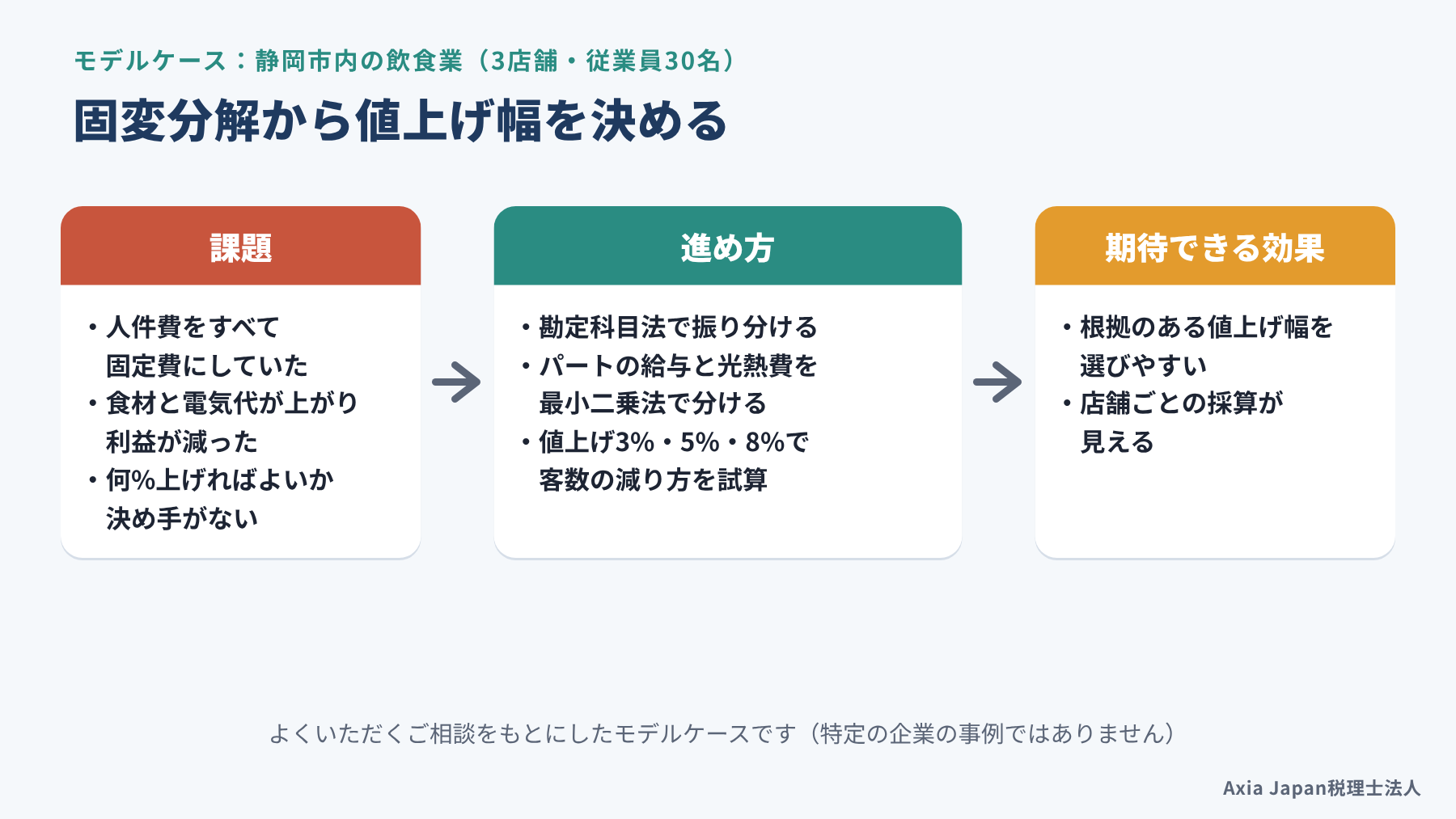 静岡市内の飲食業のモデルケースで、課題、固変分解と値上げの試算という進め方、期待できる効果を3段の流れで示した図