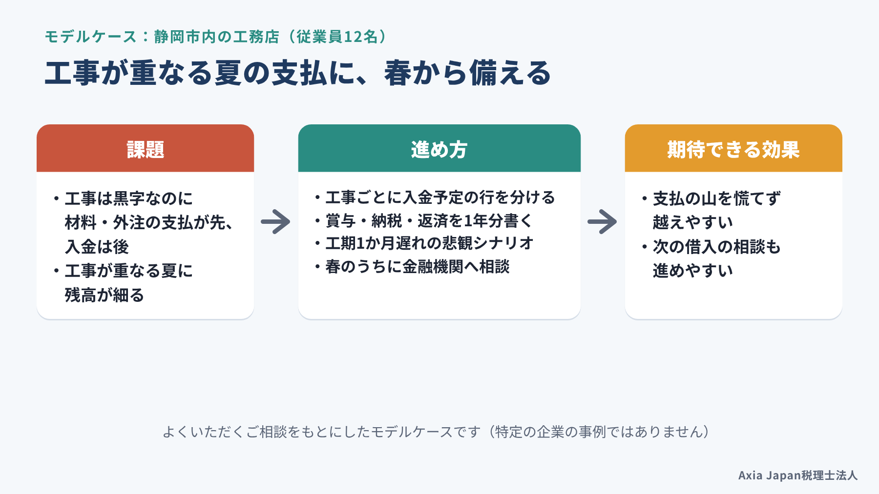 静岡市内の工務店が資金繰り表で夏の支払に備えるモデルケースの課題、進め方、期待できる効果の流れ図