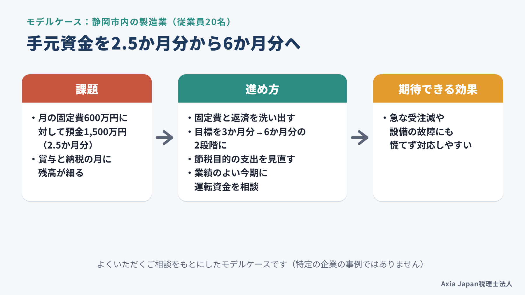 静岡市内の製造業を想定したモデルケースで、手元資金を2.5か月分から6か月分へ増やす課題と進め方、期待できる効果を示した図