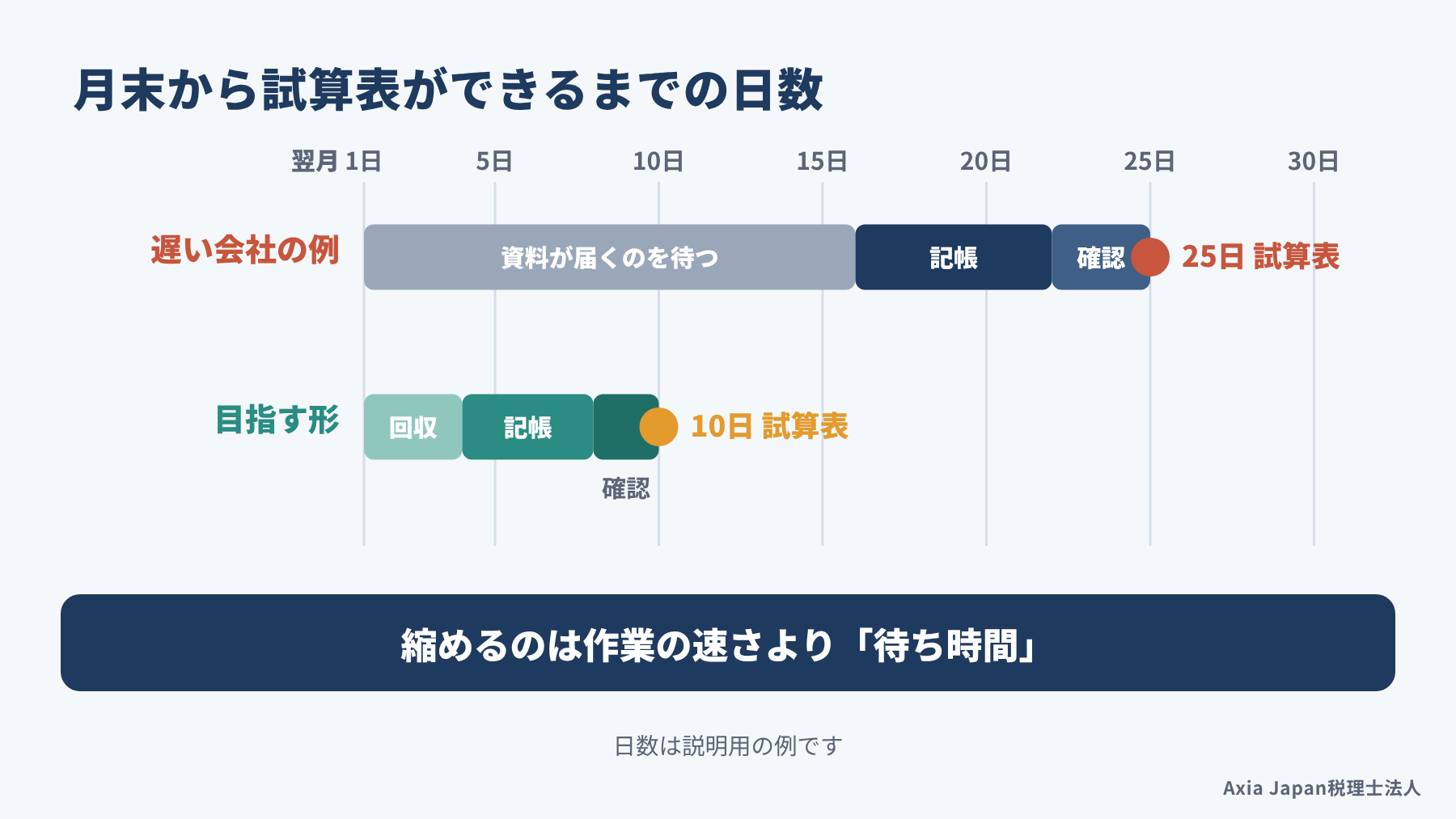 月末から試算表ができるまでの日数を、翌月25日ごろの会社と翌月10日を目指す会社で比べた図