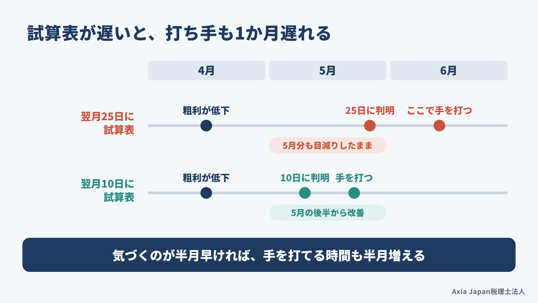 4月の粗利の低下が5月25日の試算表で判明し、手を打てるのが6月になる流れと、5月10日に判明すれば5月中に手を打てる流れを比べた図
