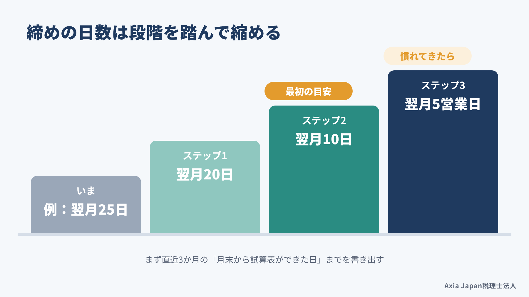 月次決算の早期化の目標を、いまの日数、翌月20日、翌月10日、翌月5営業日と段階的に縮める階段の図