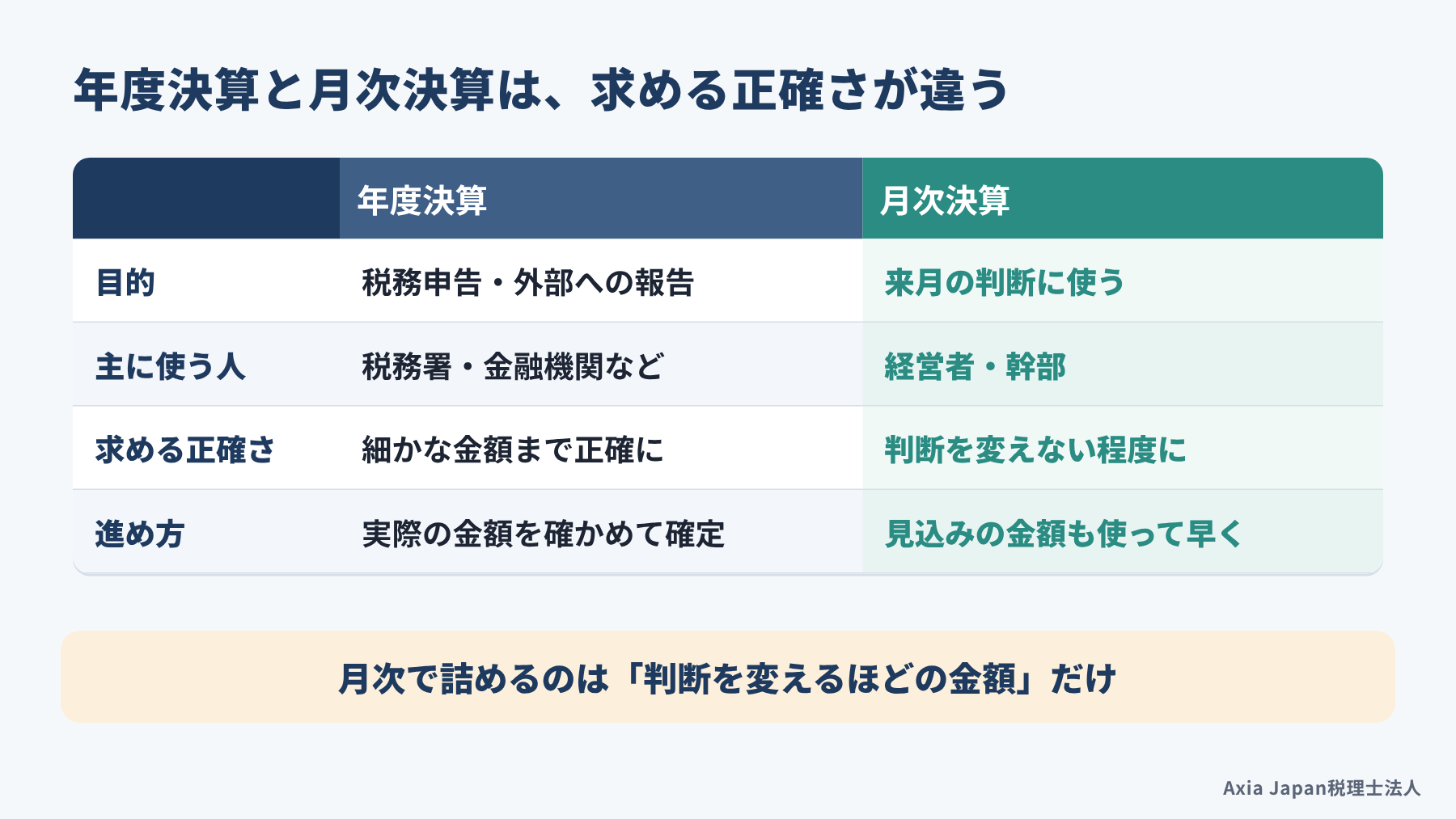 年度決算と月次決算を、目的・使う人・求める正確さ・締める時期で比べた表
