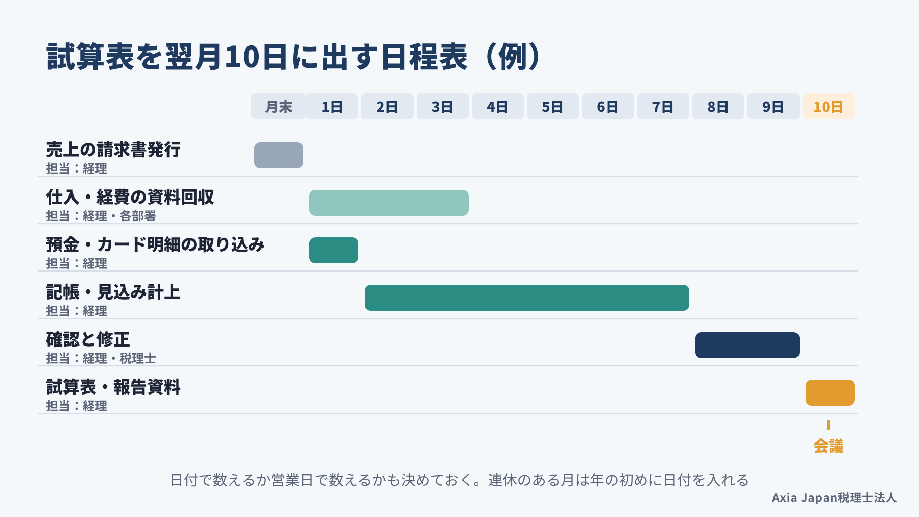試算表を翌月10日に出すための日程表。月末に締め、翌月3日までに資料回収、7日までに記帳、9日までに確認、10日に試算表