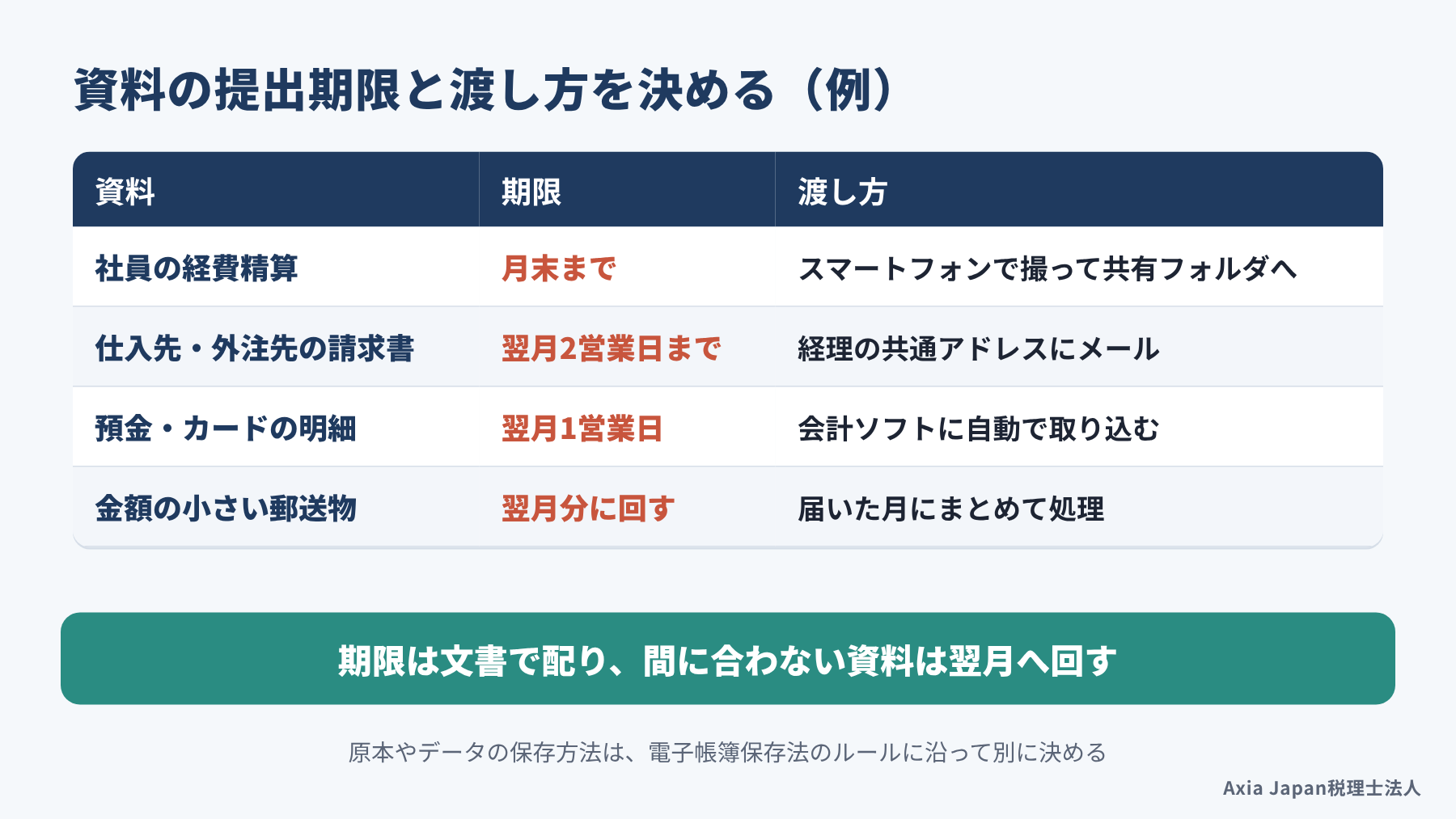 資料ごとの提出期限と渡し方の表。経費精算は月末まで、仕入先の請求書は翌月2営業日まで、少額の郵送物は翌月分に回す