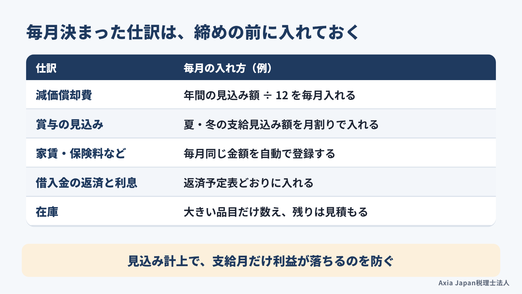 毎月決まった仕訳の例。減価償却費は年間見込みの12分の1、賞与は支給見込み額の月割り、家賃や保険料、借入金の返済と利息