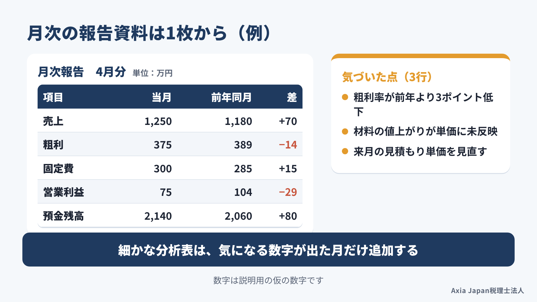 月次報告を1枚にまとめた例。売上、粗利、固定費、営業利益、預金残高を当月・前年同月・差で並べ、気づいた点を3行で書く