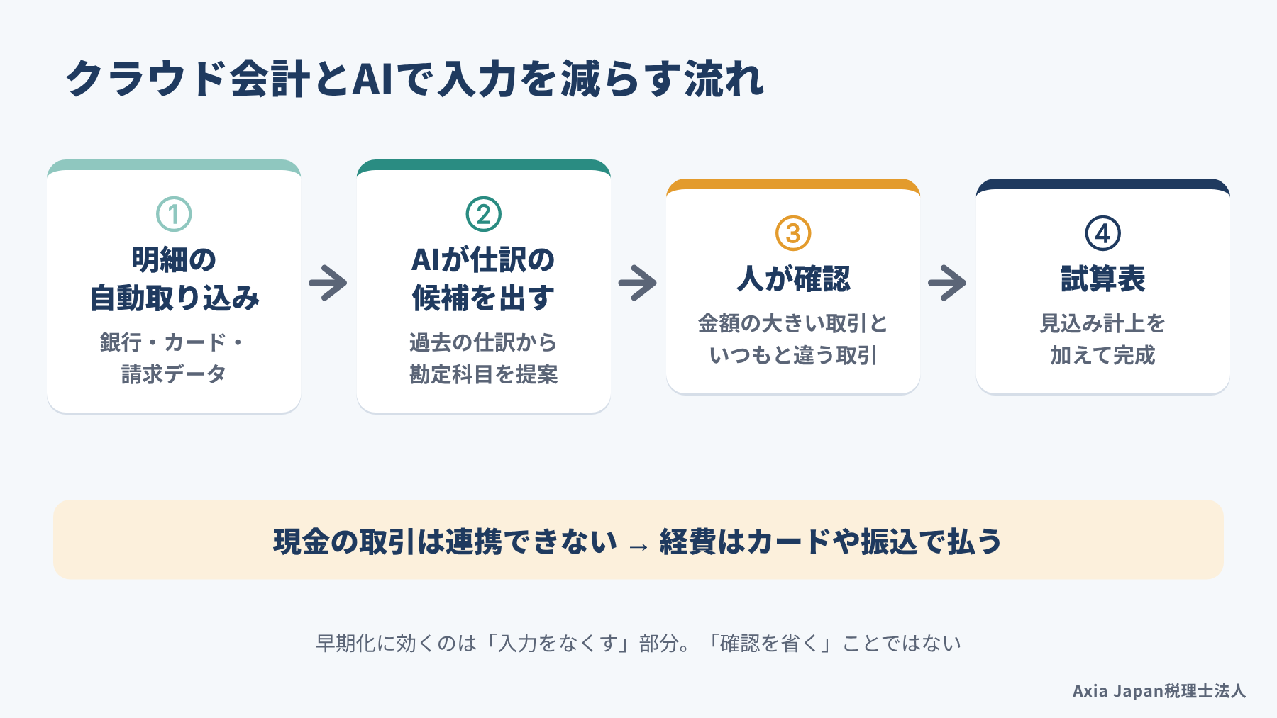 銀行・カードの明細の自動取り込み、AIによる仕訳の候補、人による確認、試算表の完成までの流れ図